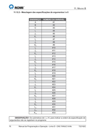 76 Manual de Programação e Operação - Linha D - CNC FANUC 0i-Mc T22182C
11. MACRO B
11.12.2 - Mesclagem das especiﬁcações de argumentos I e II
ENDEREÇO NÚMERO DA VARIÁVEL
A #1
B #2
C #3
I1
#4
J1
#5
K1
#6
I2
#7
J2
#8
K2
#9
I3
#10
J3
#11
K3
#12
I4
#13
J4
#14
K4
#15
I5
#16
J5
#17
K5
#18
I6
#19
J6
#20
K6
#21
I7
#22
J7
#23
K7
#24
I8
#25
J8
#26
K8
#27
I9
#28
J9
#29
K9
#30
I10
#31
J10
#32
K10
#33
OBSERVAÇÃO: Os subíndices de I, J, K, para indicar a ordem da especiﬁcação de
argumentos não se registram no programa.
 