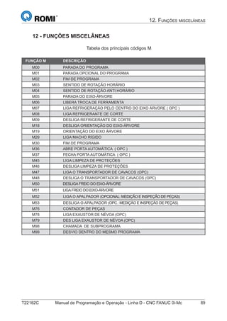 T22182C Manual de Programação e Operação - Linha D - CNC FANUC 0i-Mc 89
12. FUNÇÕES MISCELÂNEAS
12 - FUNÇÕES MISCELÂNEAS
Tabela dos principais códigos M
FUNÇÃO M DESCRIÇÃO
M00 PARADA DO PROGRAMA
M01 PARADA OPCIONAL DO PROGRAMA
M02 FIM DE PROGRAMA
M03 SENTIDO DE ROTAÇÃO HORÁRIO
M04 SENTIDO DE ROTAÇÃO ANTI HORÁRIO
M05 PARADA DO EIXO-ÁRVORE
M06 LIBERA TROCA DE FERRAMENTA
M07 LIGA REFRIGERAÇÃO PELO CENTRO DO EIXO ÁRVORE ( OPC )
M08 LIGA REFRIGERANTE DE CORTE
M09 DESLIGA REFRIGERANTE DE CORTE
M18 DESLIGA ORIENTAÇÃO DO EIXO-ÁRVORE
M19 ORIENTAÇÃO DO EIXO ÁRVORE
M29 LIGA MACHO RÍGIDO
M30 FIM DE PROGRAMA
M36 ABRE PORTA AUTOMÁTICA ( OPC )
M37 FECHA PORTA AUTOMÁTICA ( OPC )
M45 LIGA LIMPEZA DE PROTEÇÕES
M46 DESLIGA LIMPEZA DE PROTEÇÕES
M47 LIGA O TRANSPORTADOR DE CAVACOS (OPC)
M48 DESLIGA O TRANSPORTADOR DE CAVACOS (OPC)
M50 DESLIGAFREIO DO EIXO-ÁRVORE
M51 LIGAFREIO DO EIXO-ÁRVORE
M52 LIGA O APALPADOR (OPCIONAL: MEDIÇÃO E INSPEÇÃO DE PEÇAS)
M53 DESLIGA O APALPADOR (OPC.: MEDIÇÃO E INSPEÇÃO DE PEÇAS)
M76 CONTADOR DE PEÇAS
M78 LIGA EXAUSTOR DE NÉVOA (OPC)
M79 DES LIGA EXAUSTOR DE NÉVOA (OPC)
M98 CHAMADA DE SUBPROGRAMA
M99 DESVIO DENTRO DO MESMO PROGRAMA
 