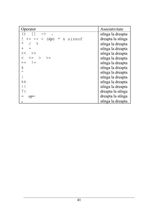 Operator                                           Asociativitate
() [] -> .                                         stînga la dreapta
! ++ -- - (tip) * & sizeof                         dreapta la stînga
* / %                                              stînga la dreapta
+ -                                                stînga la dreapta
<< >>                                              stînga la dreapta
< <= > >=                                          stînga la dreapta
== !=                                              stînga la dreapta
&                                                  stînga la dreapta
^                                                  stînga la dreapta
|                                                  stînga la dreapta
&&                                                 stînga la dreapta
||                                                 stînga la dreapta
?:                                                 dreapta la stînga
= op=                                              dreapta la stînga
,                                                  stînga la dreapta




__________________________________________________________________________
                                   41
 