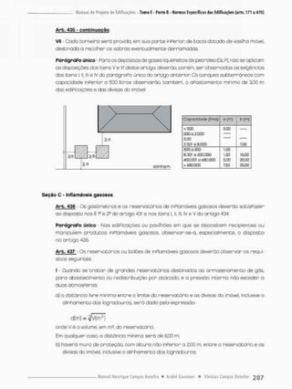 A r b . 435 - c o n t i n u a ç ã o
Vil - Cada torneiro será provido, eim suo porte inPerior de bocia dotada de vasilha móvel,
destinada a recolher os sobros eventualmente derramadas
ParágraPo único - Para os depósitos de gases ÜquePeitos de petróleo (GLP). não se aplicam
as disposições dos itens V e VI deste artigo; deverão, porém, ser observadas as exigências
dos itens I, IL lll e IV do parágraPo único do artigo anterior Os tonques subterrâneos com
capacidade inperior a 500 litros observarão, também, o aPastamento mínimo de 3,00 m
dos ediPicações e das divisas do imóvel,
Copocidode (litros) o (rn) b(m)
<500 3,00
500 o 2000
3,00
2.001 o 6,000 7,50
ÊOÜa&GO 1,00
8.001 • iOO.OOQ 1,50 15.00
JOO.QOl aó&O.QOO 3.00 20.00
> 630.000 7,50 25.00
Seção C - Inflamáveis gasosos
Arb. 436 - Os gosômetros e os reservatórios de inPlamávéis gasosos deverão satisPozer
ao disposto nos § Io e 2^ do artigo 431 e nos itens I, II. lll, IV e V do ortigo 434,
ParágraPo único - Nas ediPicações ou pavilhões em que se depositem recipientes ou
manipulem produtos inPlamávéis gasosos. observar-se-á. especialmente, o disposto
no a r t i g o 436.
Arb. 437 Os reservatórios ou balões de inPlamávéis gasosos deverão observar os requi-
sitos seguintes:
I - Quando se t r a t a r de grandes reservatórios destinados ao armazenamento de gás,
pora abastecimento ou redistribuição por atacado, e o pressão interna não exceder a
duas atmasPeras-
a} o distância livre mínima entre o limite do reservatório e os divisas do imóvel, inclusive o
alinhamento dos logradouros, será dado pela expressão:
d(m) = s/v(m3}
onde V é o volume, em m:í. do reservatório.
Em qualquer caso. a distância mínima será de $00 m;
b) haverá muro de proteção, com altura não inPerior a 2,00 m, entre o reservatório e as
divisas do imóvel, inclusive o alinhamento dos logradouros;
 