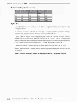 Dados de uma lâmpada incandescente
Tensão (V) Potência (W) Emissão de luz
Qúmert • Im)
EPiciéncia
luminosa
(ImAiV)
Vida (horas)
127 100 1620 16.2 750
(24 96 140® 15,5 1000
1.20 92 1343 HÈ leoo
115 &6 1161 13i5 2050
Explicações:
A t e n s ã o e l é t r i c a varia em Punção do dia e é um p r o b l e m a da concessionária d e
energia elétrica.
Na primeira coluna são indicadas as tensões que podem acontecer no sistemo elétrico
que alimenta uma determinada lâmpada, variando de 127 a 115 volta
A maior potência elétrico absorvida pela lâmpada em estudo é quando a tensão elétrica
{medida em valos) é de 127 V (o lâmpada consome 100 W). Caindo a tensão, cai a potência
elétrica consumida. A maior emissão de luz (que é o desejado) ocorre com a maior tensão
(127 v). e caindo a tensão, cai a emissão de luz, ou sejo, a lâmpada "Pica Praco".
A ePiciéncia luminosa é máxima quando a tensão elétrica na lâmpada é de 127 volts.
Quanto mais Praça Por a tensão elétrica, menos exigida é a lâmpada e, portanto, maior
sua vida útil,
Noto - O consumo de potência elétrica de umo lâmpada de 100 Wé de cerca de 0,0134 hp.
 