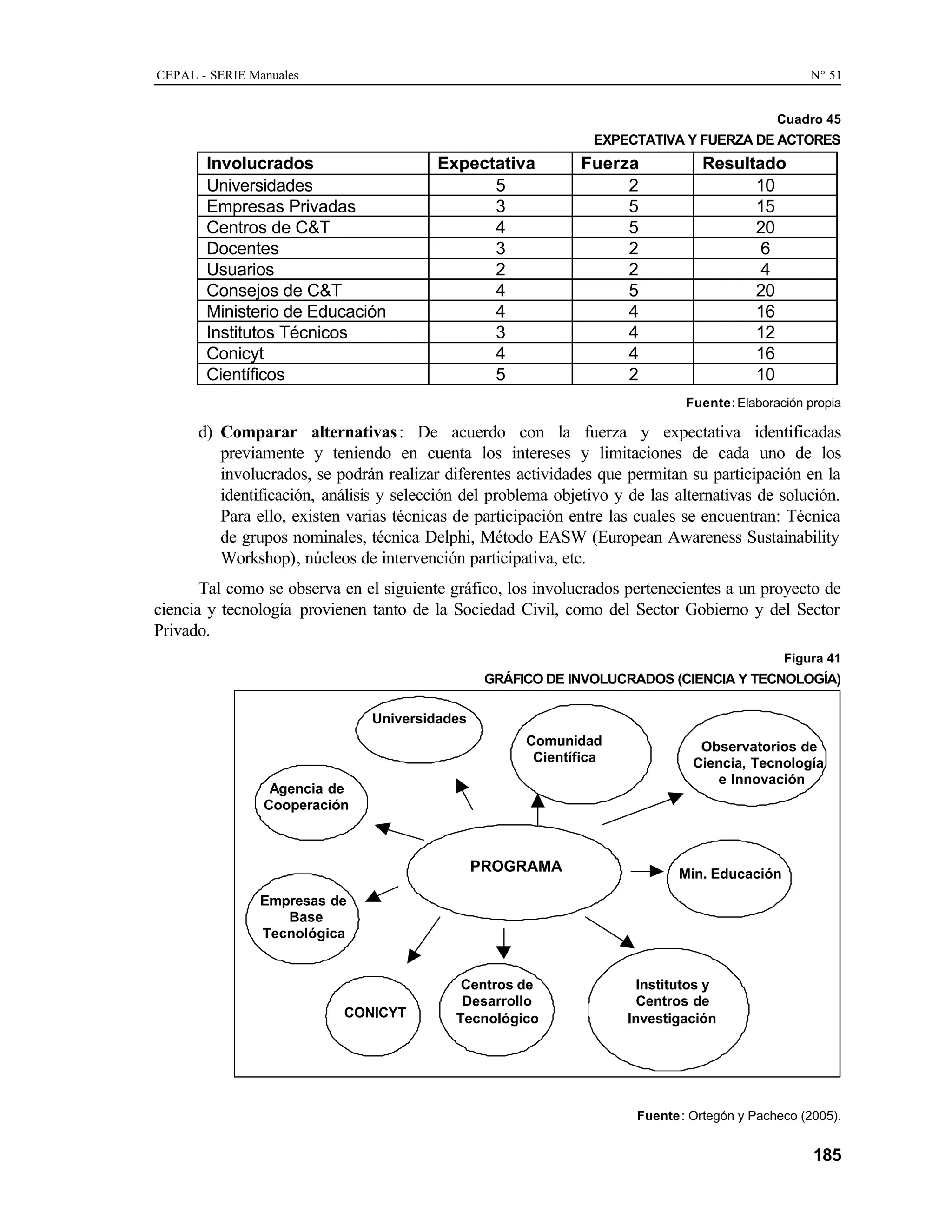CEPAL - SERIE Manuales N° 51
185
Cuadro 45
EXPECTATIVA Y FUERZA DE ACTORES
Involucrados Expectativa Fuerza Resultado
Universidades 5 2 10
Empresas Privadas 3 5 15
Centros de C&T 4 5 20
Docentes 3 2 6
Usuarios 2 2 4
Consejos de C&T 4 5 20
Ministerio de Educación 4 4 16
Institutos Técnicos 3 4 12
Conicyt 4 4 16
Científicos 5 2 10
Fuente:Elaboración propia
d) Comparar alternativas: De acuerdo con la fuerza y expectativa identificadas
previamente y teniendo en cuenta los intereses y limitaciones de cada uno de los
involucrados, se podrán realizar diferentes actividades que permitan su participación en la
identificación, análisis y selección del problema objetivo y de las alternativas de solución.
Para ello, existen varias técnicas de participación entre las cuales se encuentran: Técnica
de grupos nominales, técnica Delphi, Método EASW (European Awareness Sustainability
Workshop), núcleos de intervención participativa, etc.
Tal como se observa en el siguiente gráfico, los involucrados pertenecientes a un proyecto de
ciencia y tecnología provienen tanto de la Sociedad Civil, como del Sector Gobierno y del Sector
Privado.
Figura 41
GRÁFICO DE INVOLUCRADOS (CIENCIA Y TECNOLOGÍA)
Fuente: Ortegón y Pacheco (2005).
PROGRAMA
Centros de
Desarrollo
Tecnológico
CONICYT
Observatorios de
Ciencia, Tecnología
e Innovación
Institutos y
Centros de
Investigación
Universidades
Comunidad
Científica
Min. Educación
Agencia de
Cooperación
Empresas de
Base
Tecnológica
 