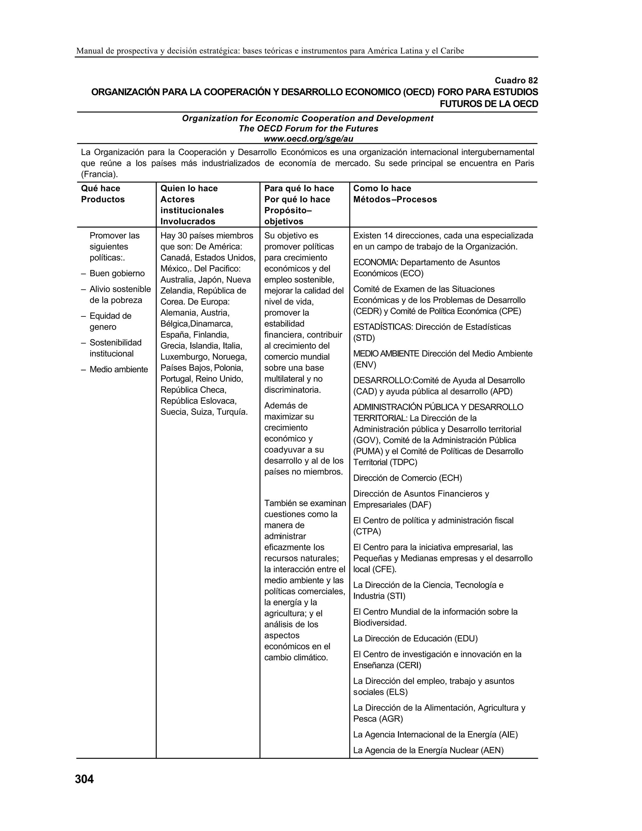 Manual de prospectiva y decisión estratégica: bases teóricas e instrumentos para América Latina y el Caribe
304
Cuadro 82
ORGANIZACIÓN PARA LA COOPERACIÓN Y DESARROLLO ECONOMICO (OECD) FORO PARA ESTUDIOS
FUTUROS DE LA OECD
Organization for Economic Cooperation and Development
The OECD Forum for the Futures
www.oecd.org/sge/au
La Organización para la Cooperación y Desarrollo Económicos es una organización internacional intergubernamental
que reúne a los países más industrializados de economía de mercado. Su sede principal se encuentra en Paris
(Francia).
Qué hace
Productos
Quien lo hace
Actores
institucionales
Involucrados
Para qué lo hace
Por qué lo hace
Propósito–
objetivos
Como lo hace
Métodos–Procesos
Promover las
siguientes
políticas:.
– Buen gobierno
– Alivio sostenible
de la pobreza
– Equidad de
genero
– Sostenibilidad
institucional
– Medio ambiente
Hay 30 países miembros
que son: De América:
Canadá, Estados Unidos,
México,. Del Pacifico:
Australia, Japón, Nueva
Zelandia, República de
Corea. De Europa:
Alemania, Austria,
Bélgica,Dinamarca,
España, Finlandia,
Grecia, Islandia, Italia,
Luxemburgo, Noruega,
Países Bajos, Polonia,
Portugal, Reino Unido,
República Checa,
República Eslovaca,
Suecia, Suiza, Turquía.
Su objetivo es
promover políticas
para crecimiento
económicos y del
empleo sostenible,
mejorar la calidad del
nivel de vida,
promover la
estabilidad
financiera, contribuir
al crecimiento del
comercio mundial
sobre una base
multilateral y no
discriminatoria.
Además de
maximizar su
crecimiento
económico y
coadyuvar a su
desarrollo y al de los
países no miembros.
También se examinan
cuestiones como la
manera de
administrar
eficazmente los
recursos naturales;
la interacción entre el
medio ambiente y las
políticas comerciales,
la energía y la
agricultura; y el
análisis de los
aspectos
económicos en el
cambio climático.
Existen 14 direcciones, cada una especializada
en un campo de trabajo de la Organización.
ECONOMIA: Departamento de Asuntos
Económicos (ECO)
Comité de Examen de las Situaciones
Económicas y de los Problemas de Desarrollo
(CEDR) y Comité de Política Económica (CPE)
ESTADÍSTICAS: Dirección de Estadísticas
(STD)
MEDIOAMBIENTE Dirección del Medio Ambiente
(ENV)
DESARROLLO:Comité de Ayuda al Desarrollo
(CAD) y ayuda pública al desarrollo (APD)
ADMINISTRACIÓN PÚBLICA Y DESARROLLO
TERRITORIAL: La Dirección de la
Administración pública y Desarrollo territorial
(GOV), Comité de la Administración Pública
(PUMA) y el Comité de Políticas de Desarrollo
Territorial (TDPC)
Dirección de Comercio (ECH)
Dirección de Asuntos Financieros y
Empresariales (DAF)
El Centro de política y administración fiscal
(CTPA)
El Centro para la iniciativa empresarial, las
Pequeñas y Medianas empresas y el desarrollo
local (CFE).
La Dirección de la Ciencia, Tecnología e
Industria (STI)
El Centro Mundial de la información sobre la
Biodiversidad.
La Dirección de Educación (EDU)
El Centro de investigación e innovación en la
Enseñanza (CERI)
La Dirección del empleo, trabajo y asuntos
sociales (ELS)
La Dirección de la Alimentación, Agricultura y
Pesca (AGR)
La Agencia Internacional de la Energía (AIE)
La Agencia de la Energía Nuclear (AEN)
 