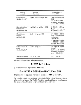 La reacción electródica es la siguiente:

Zn

Zn2+ + 2e-,

y su potencial de equilibrio a 25°C es:

E = -0.763 + 0.0295 log [Zn2+] V vs. ENH
El potencial en agua de mar es de cerca de -0.80 V vs. ENH.
Se emplea como electrodo de referencia fijo en agua de mar, como
alternativa a los de Ag/ AgCl. También puede utilizarse en el suelo.
Un esquema del mismo se presenta en la figura 7 (c)

 