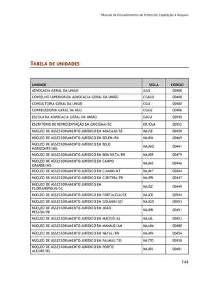 Manual de Procedimentos de Protocolo, Expedição e Arquivo 
144 
TABELA DE UNIDADES 
UNIDADE SIGLA CÓDIGO 
ADVOCACIA-GERAL DA UNIÃO AGU 00400 
CONSELHO SUPERIOR DA ADVOCACIA-GERAL DA UNIÃO CSAGU 00400 
CONSULTORIA-GERAL DA UNIÃO CGU 00400 
CORREGEDORIA-GERAL DA AGU CGAU 00406 
ESCOLA DA ADVOCACIA GERAL DA UNIÃO EAGU 00590 
ESCRITÓRIO DE REPRESENTAÇÃO EM CRICIÚMA/SC ER/CUA 00552 
NÚCLEO DE ASSESSORAMENTO JURÍDICO EM ARACAJU/SE NAJSE 00450 
NÚCLEO DE ASSESSORAMENTO JURÍDICO EM BELÉM/PA NAJPA 00469 
NÚCLEO DE ASSESSORAMENTO JURÍDICO EM BELO 
NAJMG 00441 
HORIZONTE/MG 
NÚCLEO DE ASSESSORAMENTO JÚRIDICO EM BOA VISTA/RR NAJRR 00479 
NÚCLEO DE ASSESSORAMENTO JURÍDICO EM CAMPO 
NAJMS 00446 
GRANDE/MS 
NÚCLEO DE ASSESSORAMENTO JURÍDICO EM CUIABÁ/MT NAJMT 00444 
NÚCLEO DE ASSESSORAMENTO JURÍDICO EM CURITIBA/PR NAJPR 00447 
NÚCLEO DE ASSESSORAMENTO JURÍDICO EM 
FLORIANÓPOLIS/SC 
NAJSC 00449 
NÚCLEO DE ASSESSORAMENTO JURÍDICO EM FORTALEZA/CE NAJCE 00594 
NÚCLEO DE ASSESSORAMENTO JURÍDICO EM GOIÂNIA/GO NAJGO 00593 
NÚCLEO DE ASSESSORAMENTO JURÍDICO EM JOÃO 
NAJPB 00451 
PESSOA/PB 
NÚCLEO DE ASSESSORAMENTO JURÍDICO EM MACEIÓ/AL NAJAL 00453 
NÚCLEO DE ASSESSORAMENTO JURÍDICO EM MANAUS/AM NAJAM 00480 
NÚCLEO DE ASSESSORAMENTO JURÍDICO EM NATAL/RN NAJRN 00454 
NÚCLEO DE ASSESSORAMENTO JURÍDICO EM PALMAS/TO NAJTO 00438 
NÚCLEO DE ASSESSORAMENTO JURÍDICO EM PORTO 
NAJRS 00401 
ALEGRE/RS 
 
