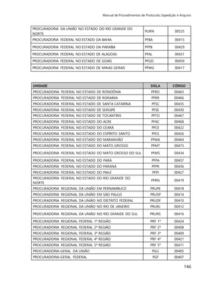 Manual de Procedimentos de Protocolo, Expedição e Arquivo 
146 
PROCURADORIA DA UNIÃO NO ESTADO DO RIO GRANDE DO 
NORTE 
PURN 00525 
PROCURADORIA FEDERAL NO ESTADO DA BAHIA PFBA 00415 
PROCURADORIA FEDERAL NO ESTADO DA PARAÍBA PFPB 00429 
PROCURADORIA FEDERAL NO ESTADO DE ALAGOAS PFAL 00431 
PROCURADORIA FEDERAL NO ESTADO DE GOIÁS PFGO 00459 
PROCURADORIA FEDERAL NO ESTADO DE MINAS GERAIS PFMG 00417 
UNIDADE SIGLA CÓDIGO 
PROCURADORIA FEDERAL NO ESTADO DE RONDÔNIA PFRO 00463 
PROCURADORIA FEDERAL NO ESTADO DE RORAIMA PFRR 00466 
PROCURADORIA FEDERAL NO ESTADO DE SANTA CATARINA PFSC 00435 
PROCURADORIA FEDERAL NO ESTADO DE SERGIPE PFSE 00430 
PROCURADORIA FEDERAL NO ESTADO DE TOCANTINS PFTO 00467 
PROCURADORIA FEDERAL NO ESTADO DO ACRE PFAC 00468 
PROCURADORIA FEDERAL NO ESTADO DO CEARÁ PFCE 00422 
PROCURADORIA FEDERAL NO ESTADO DO ESPÍRITO SANTO PFES 00426 
PROCURADORIA FEDERAL NO ESTADO DO MARANHÃO PFMA 00464 
PROCURADORIA FEDERAL NO ESTADO DO MATO GROSSO PFMT 00473 
PROCURADORIA FEDERAL NO ESTADO DO MATO GROSSO DO SUL PFMS 00434 
PROCURADORIA FEDERAL NO ESTADO DO PARÁ PFPA 00457 
PROCURADORIA FEDERAL NO ESTADO DO PARANÁ PFPR 00436 
PROCURADORIA FEDERAL NO ESTADO DO PIAUÍ PFPI 00427 
PROCURADORIA FEDERAL NO ESTADO DO RIO GRANDE DO 
PFRN 00419 
NORTE 
PROCURADORIA REGIONAL DA UNIÃO EM PERNAMBUCO PRUPE 00418 
PROCURADORIA REGIONAL DA UNIÃO EM SÃO PAULO PRUSP 00414 
PROCURADORIA REGIONAL DA UNIÃO NO DISTRITO FEDERAL PRUDF 00410 
PROCURADORIA REGIONAL DA UNIÃO NO RIO DE JANEIRO PRURJ 00412 
PROCURADORIA REGIONAL DA UNIÃO NO RIO GRANDE DO SUL PRURS 00416 
PROCURADORIA REGIONAL FEDERAL 1ª REGIÃO PRF 1ª 00424 
PROCURADORIA REGIONAL FEDERAL 2ª REGIÃO PRF 2ª 00408 
PROCURADORIA REGIONAL FEDERAL 3ª REGIÃO PRF 3ª 00409 
PROCURADORIA REGIONAL FEDERAL 4ª REGIÃO PRF 4ª 00421 
PROCURADORIA REGIONAL FEDERAL 5ª REGIÃO PRF 5ª 00411 
PROCURADORIA-GERAL DA UNIÃO PGU 00405 
PROCURADORIA-GERAL FEDERAL PGF 00407 
 