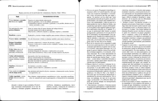 270 / Manual de psicología comunitaria
CUADRO 8.4
Reglas prácticas de la participación comunitaria (Sánchez Vidal, 1991a)
Regla
Primar intereses y necesida-
des básicas de la gente
Ver participación como
proceso dinámico
Beneficios a esperar
Proponer tareas y actividades
Romper formalidad;
facilitar solidaridad
colectiva
Evitar vicios típicos de
reuniones: «quejismo»,
pasividad, trivialización
Cuidar enfrentamientos
entre facciones: consumen
energía, debilitan coopera-
ción
Impulsar, estructurar el
proceso
Crear canales de comunica-
ción de abajo arriba
Cuidar seguridad y estima
propia (fuera de interven-
ción)
Recomendaciones derivadas
Tenerlos en cuenta durante intervención
Intereses generales y de los más débiles, prioritarios
Compatibilizar intereses sectoriales y generales; si no posible, alternar unos in-
tereses sectoriales y otros
Tener en cuenta ritmo de gente (distinto del trabajo técnico)
Escuchar razones de los que no participan
Observación y reflexión conjunta (y separada): expertos y comunidad
Explicarlos y mostrar ventajas tangibles para sostener esfuerzos a largo plazo
No sólo discusiones verbales (a plantear también como tareas colectivas)
Fomentar cooperación y contacto de personas y grupos
Potenciar vivencia de lo común en actos cotidianos: comidas, fiestas, reuniones
informales, etc.
Devolver responsabilidad
Estimular búsqueda de soluciones e implicación en la acción
Evitar charla insustancial, crítica a todo, recordar objetivos de proceso
Intermediar entre facciones/personas
Buscar consensos/áreas de coincidencia
Acordar reglas para dirimir productivamente discrepancias
Recordar necesidad de acuerdos para alcanzar objetivos globales
Reconocer derecho a la diferencia
No limitarse a escuchar y asentir
Ayudar a marcar objetivos, calendarios y acciones
Que permitan participación efectiva: reuniones, comunicación escrita, buzones
de sugerencias, etc.
Para eliminar comportamientos autodefensivos (celos, necesidad autoafirma-
ción, etc.) perjudiciales para la participación y el desarrollo de la comunidad
discutir y valorar lo que se plantea. El psicó- conflictos, dinámicas asamblearias, movi-
logo necesitará entrenamiento en el uso de mientos sociales, evaluación de intereses y
técnicas y formatos grupales, mediación en grupos de poder y otras similares.
© Ediciones Pirámide
Política y organización de la intervención comunitaria: participación e interdisciplinariedad I 271
• Proceso,no suceso. En general, el psicólogo co-
munitario debe ver la participación, más que
como una respuesta espontáneo o instantá-
nea, como con proceso que hay que seguir y
apoyar. Un proceso con un ritmo que viene
esencialmente marcado por la gente, no por los
profesionales, con avances pero también retro-
cesos, con continuidades y saltos en que no se
deben perder de vista los objetivos finales, aun
cuando haya que ajustar y pactar continuamen-
te con la gente (como sugería Caplan en el pro-
ceso interventivo descrito en el capítulo 7), y
en que el profesional debe limitar su propio
protagonismo y presencia a la vez que incita el
de la comunidad y sus representantes. Una «pe-
dagogía social» basada en la explicación de los
nuevos métodos y conceptos y sus ventajas y,
sobre todo, practicada en las relaciones con la
gente suele ser muy útil en ese sentido.
• Partir de los intereses de la comunidad, la regla
de oro de la participación no sólo en cuanto al
contenido (qué interesa a la gente) sino en cuan-
to a la forma: cómo quiere participar. Así, si al
grupo le gusta el deporte, acercar las activida-
des al formato deportivo; si la relación, al for-
mato relacional. No se trata naturalmente de
quedarse ahí: asumimos esos intereses como
punto de partida para intentar llegar —o acer-
carse— a otras tareas o cometidos relevantes o
necesarios, aunque quizá menos atractivos de
entrada para los participantes.
• Marcar objetivos concretos y plantear las ta-
reas a realizar como actividades más que como
discusiones. Y es que ambas cosas, la acción
y la focalización en tareas específicas, tienen
un potencial dinamizador superior a las metas
genéricas o la falta de ellas y las charlas o
discusión que con frecuencia obstaculizan o
amodorran los procesos participadvos. No se
trata, sin embargo, de caer en el activismo
ciego: la discusión y la reflexión deben ser
parte del proceso aunque sin monopolizarlo
ni frenar la acción.
• «Oportunismo» estratégico. Conviene asociar
las propuestas participativas a algún beneficio
tangible o recompensa temprana: satisfacciones
colectivas, relaciones y vínculos entre grupos,
resultados concretos, consecución de un servi-
cio o prestación, etc. Eso permitirá sostener una
tensión y esfuerzo participativo que puede ser
largo y difícil, evitando el desánimo y «aban-
donismo» de la mayoría ante las dificultades
no esperadas o toleradas del proceso.
• «Romper el hielo», las barreras sociales y la
distancia inicial entre el interventor y el grupo.
Algo tanto más necesario cuanto mayores sean
la formalidad social y la distancia entre el in-
terventor y el grupo. Una forma habitual de
eliminar distancia social y facilitar el contacto
es partir los colectivos en grupos pequeños;
otra es «traducir», como se ha indicado, las
tareas a realizar (y los objetivos a perseguir) a
actividades concretas o «juegos» que permiten
«saltarse» las convenciones y formalidades
sociales pensadas, precisamente, para mantener
la distancia social.
• Asegurar la autoestima y seguridad personal
del interventor, de manera que las necesidades
de autoestima o poder no interfieran con el pro-
ceso participativo. En otras palabras, el inter-
ventor debe venir a la tarea participativa con
las necesidades satisfechas y los «deberes» per-
sonales hechos, de manera que la búsqueda de
prestigio, estima o liderazgo no obstruya la di-
námica participativa y los procesos de autono-
mización, búsqueda de identidad, liderazgo o
empoderamiento del grupo, que siempre en-
contrará más fácil amoldarse a la iniciativa y
propuestas del interventor que desplegar las
iniciativas propias. Como se indica después,
aun cuando inicialmente el interventor haya de
mostrar cierta iniciativa (sobre todo si el grupo
tiene una actitud pasiva o apática), hay que ser
particularmente cuidadoso con ir «cediendo»
espacio e iniciativa para cambiar esa'dinámica
inicial de pasividad y dependencia por una de
implicación e iniciativa.
• Evitar la pasividad y el mero «seguidismo» de
la comunidad, el vicio simétrico del anterior, a
la espera de que, limitándose a escuchar y ob-
servar, la participación se dará sin más, el pro-
ceso se mantendrá por su propio impulso y los
© Ediciones Pirámide
 