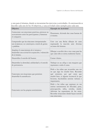 223
Capítulo 6, Los Recursos Afectivos del Educando
y uno para el alumno, donde se encuentran los ejercicios y actividades. A continuación se
describe cada uno de los 16 objetivos, y una actividad como ejemplo para cada uno.
Objetivo Ejemplo de Actividad
Contactarse con emociones positivas, provocar un
acercamiento entre los participantes y fomentar
el compartir.
Presentarse, diciendo dos cosas buenas de
sí mismo.
Comprender que las relaciones interpersonales
son recíprocas y se construyen a través de gestos
y palabras.
Unir con una ﬂecha dibujos de caras
expresando la reacción ante diversas
acciones del alumno.
Ampliar el conocimiento de sí mismo y
desarrollar una actitud de aceptación y valoración
de sí mismo.
Dibujar o escribir dos o tres cosas para las
que cada niño se sienta realmente bueno.
Desarrollar el sentido del humor. Contar chistes.
Desarrollar la identidad, solidaridad y el sentido
de pertenencia.
Trabajar en un collage o una maqueta que
represente a todo el curso.
Conectarse con situaciones que permiten
desarrollar la autoeﬁcacia.
Pedir a los niños que recuerden una vez
en que algo les resultó bien. Recordar
qué sintieron, por qué creen que
resultó bien, si alguien reconoció lo que
hicieron, haciéndolos sentirse valiosos e
importantes.
Conectarse con los propios sentimientos.
Pedir a los niños que expresen en sus
rostros sentimientos de felicidad, pena,
preocupación, rabia, envidia, miedo.
Adivinar las expresiones de los otros.
Recordar situaciones donde hayan sentido
esas emociones.
 