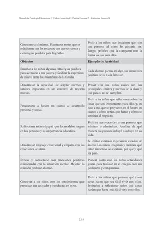 224
Manual de Psicología Educacional / Violeta Arancibia C., Paulina Herrera P. y Katherine Strasser S.
Conocerse a sí mismo. Plantearse metas que se
relacionen con los recursos con que se cuenta y
estrategias posibles para lograrlas.
Pedir a los niños que imaginen que son
una persona tal como les gustaría ser.
Luego, pedirles que la comparen con la
forma en que son ellos.
Objetivo Ejemplo de Actividad
Enseñar a los niños algunas estrategias posibles
para acercarse a sus padres y facilitar la expresión
de afecto entre los miembros de la familia.
Cada alumno piensa en algo que encuentra
positivo de su vida familiar.
Desarrollar la capacidad de aceptar normas y
límites impuestos en un contexto de respeto
mutuo.
Pensar con los niños cuáles son los
principales límites y normas de la clase y
qué pasa si no se cumplen.
Proyectarse a futuro en cuanto al desarrollo
personal y social.
Pedir a los niños que reﬂexionen sobre las
cosas que son importantes para ellos y, en
base a eso, que se proyecten en el futuro en
cuanto a cómo serán, que harán y cómo se
sentirán al respecto.
Reﬂexionar sobre el papel que los modelos juegan
en las personas y su importancia educativa.
Pedirles que recuerden a una persona que
admiran o admiraban. Analizar de qué
manera esa persona inﬂuyó o inﬂuye en su
vida.
Desarrollar lenguaje emocional y empatía con las
emociones de otros.
Se imitan estatuas expresando estados de
ánimo. Los niños imaginan y cuentan qué
están sintiendo las estatuas, por qué y qué
les pasó.
Evocar y contactarse con emociones positivas
relacionadas con la situación escolar. Mejorar la
relación profesor alumno.
Planear junto con los niños actividades
gratas para realizar en el colegio con sus
profesores y compañeros.
Conectar a los niños con los sentimientos que
provocan sus actitudes y conductas en otros.
Pedir a los niños que piensen qué cosas
suyas hacen que sea fácil vivir con ellos.
Invitarlos a reﬂexionar sobre qué cosas
harían que fuera más fácil vivir con ellos.
 