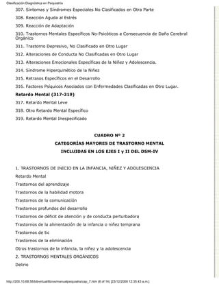 Clasificación Diagnóstica en Psiquiatría

      307. Síntomas y Síndromes Especiales No Clasificados en Otra Parte

      308. Reacción Aguda al Estrés
      309. Reacción de Adaptación

      310. Trastornos Mentales Específicos No-Psicóticos a Consecuencia de Daño Cerebral
      Orgánico

      311. Trastorno Depresivo, No Clasificado en Otro Lugar
      312. Alteraciones de Conducta No Clasificadas en Otro Lugar

      313. Alteraciones Emocionales Específicas de la Niñez y Adolescencia.

      314. Síndrome Hiperquinético de la Niñez
      315. Retrasos Específicos en el Desarrollo

      316. Factores Psíquicos Asociados con Enfermedades Clasificadas en Otro Lugar.
      Retardo Mental (317-319)

      317. Retardo Mental Leve
      318. Otro Retardo Mental Específico
      319. Retardo Mental Inespecificado



                                                              CUADRO Nº 2
                                  CATEGORÍAS MAYORES DE TRASTORNO MENTAL
                                      INCLUIDAS EN LOS EJES I y II DEL DSM-IV



      1. TRASTORNOS DE INICIO EN LA INFANCIA, NIÑEZ Y ADOLESCENCIA
      Retardo Mental
      Trastornos del aprendizaje

      Trastornos de la habilidad motora

      Trastornos de la comunicación
      Trastornos profundos del desarrollo

      Trastornos de déficit de atención y de conducta perturbadora

      Trastornos de la alimentación de la infancia o niñez temprana
      Trastornos de tic

      Trastornos de la eliminación
      Otros trastornos de la infancia, la niñez y la adolescencia

      2. TRASTORNOS MENTALES ORGÁNICOS
      Delirio



http://200.10.68.58/bibvirtual/libros/manualpsiquiatra/cap_7.htm (8 of 14) [23/12/2000 12:35:43 a.m.]
 