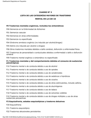 Clasificación Diagnóstica en Psiquiatría




                                                             CUADRO Nº 3

                             LISTA DE LAS CATEGORÍAS MAYORES DE TRASTORNO
                                                       MENTAL EN LA CIE-10



      F0 Trastornos mentales orgánicos, incluidos los sintomáticos

      F00 Demencia en la Enfermedad de Alzheimer

      F01 Demencia vascular
      F02 Demencia en otras enfermedades

      F03 Demencia no especificada
      F04 Síndrome amnésico orgánico (no inducido por alcohol/drogas)

      F05 Delirio (no inducido por alcohol o drogas)
      F06 Otros trastornos mentales debidos a daño cerebral, disfunción o enfermedad física.
      F07 Trastornos de personalidad o conductuales debidos a enfermedad o daño o disfunción
      cerebral
      F09 Trastorno mental orgánico o sintomático no especificado
      F1 Trastornos mentales y del comportamiento debidos al consumo de sustancias
      psicotrópicas

      F10 Trastorno mental o de conducta debido a uso de alcohol
      F11 Trastorno mental o de conducta debido a uso de opiodes
      F12 Trastorno mental o de conducta debido a uso de canabinoides

      F13 Trastorno mental o de conducta debido a uso de sedativos o hipnóticos
      F14 Trastorno mental o de conducta debido a uso de cocaína

      F15 Trastorno mental o de conducta debido a uso de otros estimulantes, incluido cafeína.

      F16 Trastorno mental o de conducta debido a uso de alucinógenos
      F17 Trastorno mental o de conducta debido a uso de tabaco

      F18 Trastorno mental o de conducta debido a uso de solventes volátiles

      F19 Trastorno mental o de conducta debido a uso de drogas múltiples y uso de otras
      sustancias psicoactivas
      F2 Esquizofrenia, estados esquizotípicos y trastorno delusivos

      F20 Esquizofrenia
      F21 Trastorno esquizotípico

      F22 Trastornos delusionales persistentes


http://200.10.68.58/bibvirtual/libros/manualpsiquiatra/cap_7.htm (10 of 14) [23/12/2000 12:35:43 a.m.]
 