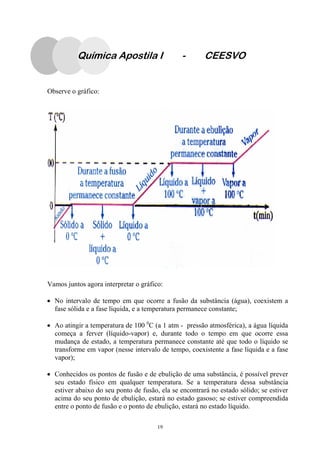 19
Química Apostila I - CEESVO
Observe o gráfico:
Vamos juntos agora interpretar o gráfico:
• No intervalo de tempo em que ocorre a fusão da substância (água), coexistem a
fase sólida e a fase líquida, e a temperatura permanece constante;
• Ao atingir a temperatura de 100 0
C (a 1 atm - pressão atmosférica), a água líquida
começa a ferver (líquido-vapor) e, durante todo o tempo em que ocorre essa
mudança de estado, a temperatura permanece constante até que todo o líquido se
transforme em vapor (nesse intervalo de tempo, coexistente a fase líquida e a fase
vapor);
• Conhecidos os pontos de fusão e de ebulição de uma substância, é possível prever
seu estado físico em qualquer temperatura. Se a temperatura dessa substância
estiver abaixo do seu ponto de fusão, ela se encontrará no estado sólido; se estiver
acima do seu ponto de ebulição, estará no estado gasoso; se estiver compreendida
entre o ponto de fusão e o ponto de ebulição, estará no estado líquido.
 
