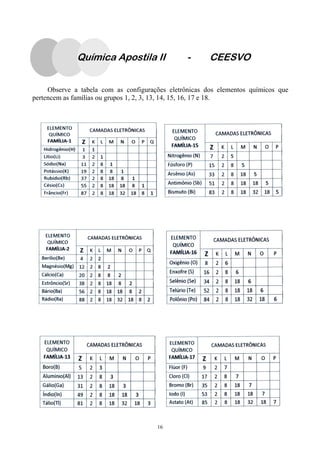 16
Observe a tabela com as configurações eletrônicas dos elementos químicos que
pertencem as famílias ou grupos 1, 2, 3, 13, 14, 15, 16, 17 e 18.
Química Apostila II - CEESVO
 