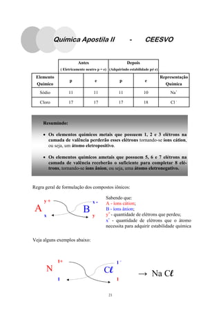 21
Antes Depois
( Eletricamente neutro p = e) (Adquirindo estabilidade p≠ e)
Elemento
p e p e
Representação
Químico Química
Sódio 11 11 11 10 Na+
Cloro 17 17 17 18 Cl -
Química Apostila II - CEESVO
Resumindo:
• Os elementos químicos metais que possuem 1, 2 e 3 elétrons na
camada de valência perderão esses elétrons tornando-se íons cátion,
ou seja, um átomo eletropositivo.
• Os elementos químicos ametais que possuem 5, 6 e 7 elétrons na
camada de valência receberão o suficiente para completar 8 elé-
trons, tornando-se íons ânion, ou seja, uma átomo eletronegativo.
Regra geral de formulação dos compostos iônicos:
A
y + x -
yx
B
Sabendo que:
A - íons cátion;
B - íons ânion;
y+
- quantidade de elétrons que perdeu;
x-
- quantidade de elétrons que o átomo
necessita para adquirir estabilidade química
Veja alguns exemplos abaixo:
N
1+ 1 -
11
Cl → Na Cl
 
