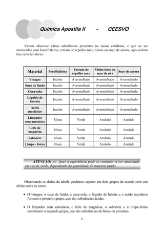 31
Material Fenolftaleína
Extrato de
repolho roxo
Vinho tinto ou
suco de uva
Suco de amora
Vinagre Incolor Avermelhado Avermelhado Avermelhado
Suco de limão Incolor Avermelhado Avermelhado Avermelhado
Coca-cola Incolor Avermelhado Avermelhado Avermelhado
Líquido de
bateria
Incolor Avermelhado Avermelhado Avermelhado
Ácido
muriático
Incolor Avermelhado Avermelhado Avermelhado
Limpador
com amoníaco
Rósea Verde Azulado Azulado
Leite de
magnésia
Rósea Verde Azulado Azulado
Sabonete Rósea Verde Azulado Azulado
Limpa - forno Rósea Verde Azulado Azulado
ATENÇÃO: Ao fazer a experiência pode se constatar a cor amarelada
em vez do verde, dependendo da quantidade de material usado.
Vamos observar várias substâncias presentes no nosso cotidiano, e que ao ser
misturadas com fenolftaleína, extrato de repolho roxo, vinho ou suco de amora, apresentam
tais características:
Observando os dados da tabela, podemos separar em dois grupos de acordo com seu
efeito sobre as cores:
• O vinagre, o suco de limão, a coca-cola, o líquido de bateria e o ácido muriático
formam o primeiro grupo, que são substâncias ácidas.
• O limpador com amoníaco, o leite de magnésia, o sabonete e o limpa-forno
constituem o segundo grupo, que são substâncias de bases ou alcalinas.
Química Apostila II - CEESVO
 