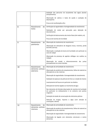 90
Avaliação dos percursos de escoamento das águas pluviais
(entupimentos)
Observação de caleiras e tubos de queda e avaliação do
desempenho
Procura de manifestações afins
8 Revestimento de
tectos
Verificação da regularidade e homogeneidade do revestimento
Realização de sonda por percussão para detecção de
descolamentos
Verificação de deslocamentos dos tectos falsos (de madeira, ex)
Procura de manchas de humidade
9 Revestimento de
pavimentos
Observação do nivelamento do revestimento
Observação de indicadores de desgaste (riscas, manchas, perda
de brilho (verniz))
Observação e avaliação de teores de humidade com particular na
zona do rodapé
Observação da presença de agentes xilófagos nos soalhos ou
rodapés
Observação do estado e dimensionamento das juntas
principalmente em zonas húmidas
10 Revestimento de
elementos verticais
exteriores
Observação da verticalidade do revestimento
Observação da existência de empolamentos, falhas de material ou
alteração de cor dos materiais
Observação da regularidade e homogeneidade do revestimento
Avaliação da espessura da película de tinta ou o estado da mesma
Levantamento de fissuras em particular nos diedros
Detecção de manchas ligadas ao movimento de água
Nos elementos de fachada observação de manchas de humidade
em particular no embasamento e no contorno com pontos
singulares
Avaliação do estado de conservação dos elementos pétreos
Detecção de musgos, líquenes e algas (com atenção às
orientações a Norte)
11 Revestimento de
elementos verticais
interiores
Observação da verticalidade do revestimento
Observação da existência de empolamentos, falhas de material ou
alteração de cor dos materiais
Observação da regularidade e homogeneidade do revestimento
Observação da ligação com elementos estruturais e outros
elementos
 