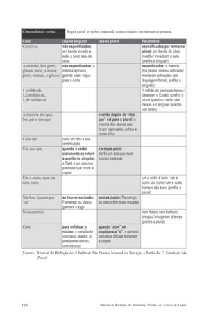 (Fontes: Manual da Redação de A Folha de São Paulo e Manual de Redação e Estilo de O Estado de São 
Paulo) 
110 Manual de Redação do Ministério Público do Estado de Goiás 
 