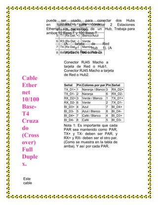 3 T3 (Rx Dat. +) Blanco/Verde
4 R1 (Rx Dat. +) Azul
5 T1 (Rx Dat. +) Blanco/Azul
6 R3 (Rx Dat. -) Verde
7 T4 (Rx Dat. -) Marrón
8 R4 (Rx Dat. -) Blanco/Marrón
Cable
Ether
net
10/100
Base-
T4
Cruza
do
(Cross
over)
Full
Duple
x.
Este
cable
puede ser usado para conectar dos Hubs
en cascada, o para conectar 2 Estaciones
Ethernet sin necesidad de un Hub, Trabaja para
ambos 10 Base-T y 100 Base-T.
(A tarjeta de Red
o Hub 1). (A
tarjeta de Red o Hub 2).
Conector RJ45 Macho a
tarjeta de Red o Hub1.
Conector RJ45 Macho a tarjeta
de Red o Hub2.
Señal Pin Colores por par Pin Señal
TX_D1+ 1 Naranja / Blanco 3 RX_D2+
TX_D1- 2 Naranja 6 RX_D2-
RX_D2+ 3 Verde / Blanco 1 TX_D1+
RX_D2- 6 Verde 2 TX_D1-
BI_D3+ 4 Azul 7 BI_D4+
BI_D3- 5 Azul / Blanco 8 BI_D4-
BI_D4+ 7 Café / Blanco 4 BI_D3+
BI_D4- 8 Café 5 BI_D3-
Nota 1: Es importante que cada
PAR sea mantenido como PAR,
TX+ y TX- deben ser PAR, y
RX+ y RX- deben ser el otro par.
(Como se muestra en la tabla de
arriba). Y así por cada PAR.
 