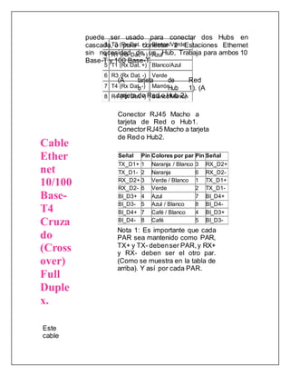 3 T3 (Rx Dat. +) Blanco/Verde
4 R1 (Rx Dat. +) Azul
5 T1 (Rx Dat. +) Blanco/Azul
6 R3 (Rx Dat. -) Verde
7 T4 (Rx Dat. -) Marrón
8 R4 (Rx Dat. -) Blanco/Marrón
Cable
Ether
net
10/100
Base-
T4
Cruza
do
(Cross
over)
Full
Duple
x.
Este
cable
puede ser usado para conectar dos Hubs en
cascada, o para conectar 2 Estaciones Ethernet
sin necesidad de un Hub, Trabaja para ambos 10
Base-T y 100 Base-T.
(A tarjeta de Red
o Hub 1). (A
tarjeta de Red o Hub 2).
Conector RJ45 Macho a
tarjeta de Red o Hub1.
ConectorRJ45 Macho a tarjeta
de Red o Hub2.
Señal Pin Colores por par Pin Señal
TX_D1+ 1 Naranja / Blanco 3 RX_D2+
TX_D1- 2 Naranja 6 RX_D2-
RX_D2+ 3 Verde / Blanco 1 TX_D1+
RX_D2- 6 Verde 2 TX_D1-
BI_D3+ 4 Azul 7 BI_D4+
BI_D3- 5 Azul / Blanco 8 BI_D4-
BI_D4+ 7 Café / Blanco 4 BI_D3+
BI_D4- 8 Café 5 BI_D3-
Nota 1: Es importante que cada
PAR sea mantenido como PAR,
TX+ y TX- debenser PAR,y RX+
y RX- deben ser el otro par.
(Como se muestra en la tabla de
arriba). Y así por cada PAR.
 