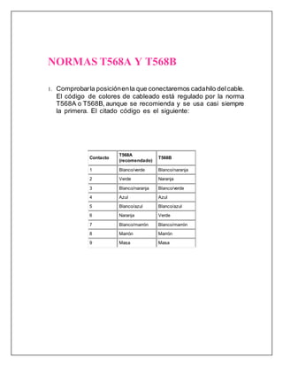 NORMAS T568A Y T568B
1. Comprobarla posiciónenla que conectaremos cadahilo delcable.
El código de colores de cableado está regulado por la norma
T568A o T568B, aunque se recomienda y se usa casi siempre
la primera. El citado código es el siguiente:
Contacto
T568A
(recomendado)
T568B
1 Blanco/verde Blanco/naranja
2 Verde Naranja
3 Blanco/naranja Blanco/verde
4 Azul Azul
5 Blanco/azul Blanco/azul
6 Naranja Verde
7 Blanco/marrón Blanco/marrón
8 Marrón Marrón
9 Masa Masa
 