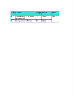 RJ45 Colores Código Utilidad Pares
1 Blanco/Naranja o el blanco
del par naranja
T2 Txdata + PAR 2
2 Naranja o naranja/blanco R2 TxData -
 