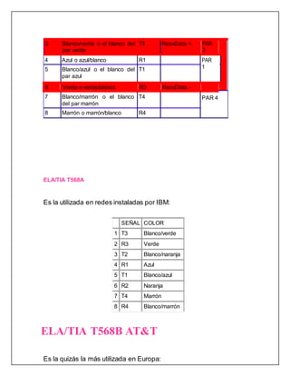 3 Blanco/verde o el blanco del
par verde
T3 RecvData + PAR
3
4 Azul o azul/blanco R1 PAR
15 Blanco/azul o el blanco del
par azul
T1
6 Verde o verde/blanco R3 RecvData -
7 Blanco/marrón o el blanco
del par marrón
T4 PAR 4
8 Marrón o marrón/blanco R4
ELA/TIA T568A
Es la utilizada en redes instaladas por IBM:
SEÑAL COLOR
1 T3 Blanco/verde
2 R3 Verde
3 T2 Blanco/naranja
4 R1 Azul
5 T1 Blanco/azul
6 R2 Naranja
7 T4 Marrón
8 R4 Blanco/marrón
ELA/TIA T568B AT&T
Es la quizás la más utilizada en Europa:
 