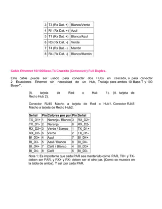 3 T3 (Rx Dat. +) Blanco/Verde
4 R1 (Rx Dat. +) Azul
5 T1 (Rx Dat. +) Blanco/Azul
6 R3 (Rx Dat. -) Verde
7 T4 (Rx Dat. -) Marrón
8 R4 (Rx Dat. -) Blanco/Marrón
Cable Ethernet 10/100Base-T4 Cruzado (Crossover) Full Duplex.
Este cable puede ser usado para conectar dos Hubs en cascada, o para conectar
2 Estaciones Ethernet sin necesidad de un Hub, Trabaja para ambos 10 Base-T y 100
Base-T.
(A tarjeta de Red o Hub 1). (A tarjeta de
Red o Hub 2).
Conector RJ45 Macho a tarjeta de Red o Hub1. Conector RJ45
Macho a tarjeta de Red o Hub2.
Señal Pin Colores por par Pin Señal
TX_D1+ 1 Naranja / Blanco 3 RX_D2+
TX_D1- 2 Naranja 6 RX_D2-
RX_D2+ 3 Verde / Blanco 1 TX_D1+
RX_D2- 6 Verde 2 TX_D1-
BI_D3+ 4 Azul 7 BI_D4+
BI_D3- 5 Azul / Blanco 8 BI_D4-
BI_D4+ 7 Café / Blanco 4 BI_D3+
BI_D4- 8 Café 5 BI_D3-
Nota 1: Es importante que cada PAR sea mantenido como PAR, TX+ y TX-
deben ser PAR, y RX+ y RX- deben ser el otro par. (Como se muestra en
la tabla de arriba). Y así por cada PAR.
 