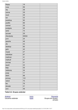 Grupos estándar

floppy

19

vcsa

69

ntp

38

canna

39

nscd

28

rpc

32

postdrop

90

postfix

89

named

25

postgres

26

sshd

74

rpcuser

29

nfsnobody

65534

pvm

24

apache

48

xfs

43

desktop

80

gdm

42

mysql

27

webalizer

67

mailman

41

mailnull

47

smmsp

51

squid

23

ldap

55

netdump

34

pcap

77

ident

98

privoxy

101

radvd

75

fax

78

slocate

21

wnn

49

Tabla 6-2. Grupos estándar
Anterior
Usuarios estándar

Inicio
Subir

Siguiente
Grupos de usuario
privado

http://www.europe.redhat.com/documentation/rhl9/rhl-rg-es-9/s1-users-groups-standard-groups.php3 (2 of 3)19/01/2004 17:50:37

 