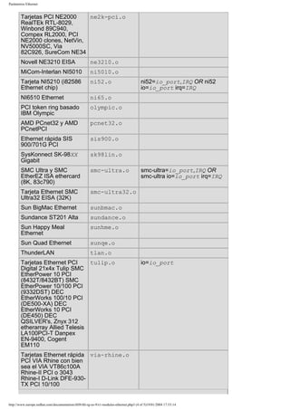 Parámetros Ethernet

ne2k-pci.o
Tarjetas PCI NE2000
RealTEk RTL-8029,
Winbond 89C940,
Compex RL2000, PCI
NE2000 clones, NetVin,
NV5000SC, Via
82C926, SureCom NE34
Novell NE3210 EISA

ne3210.o

MiCom-Interlan NI5010

ni5010.o

Tarjeta NI5210 (i82586
Ethernet chip)

ni52.o

NI6510 Ethernet

ni65.o

PCI token ring basado
IBM Olympic

olympic.o

AMD PCnet32 y AMD
PCnetPCI

pcnet32.o

Ethernet rápida SIS
900/701G PCI

sis900.o

SysKonnect SK-98XX
Gigabit

sk98lin.o

SMC Ultra y SMC
EtherEZ ISA ethercard
(8K, 83c790)

smc-ultra.o

Tarjeta Ethernet SMC
Ultra32 EISA (32K)

smc-ultra32.o

Sun BigMac Ethernet

sunbmac.o

Sundance ST201 Alta

sundance.o

Sun Happy Meal
Ethernet

sunhme.o

Sun Quad Ethernet

sunqe.o

ThunderLAN

tlan.o

Tarjetas Ethernet PCI
Digital 21x4x Tulip SMC
EtherPower 10 PCI
(8432T/8432BT) SMC
EtherPower 10/100 PCI
(9332DST) DEC
EtherWorks 100/10 PCI
(DE500-XA) DEC
EtherWorks 10 PCI
(DE450) DEC
QSILVER's, Znyx 312
etherarray Allied Telesis
LA100PCI-T Danpex
EN-9400, Cogent
EM110

tulip.o

ni52=io_port,IRQ OR ni52
io=io_port irq=IRQ

smc-ultra=io_port,IRQ OR
smc-ultra io=io_port irq=IRQ

io=io_port

Tarjetas Ethernet rápida via-rhine.o
PCI VIA Rhine con bien
sea el VIA VT86c100A
Rhine-II PCI o 3043
Rhine-I D-Link DFE-930TX PCI 10/100

http://www.europe.redhat.com/documentation/rhl9/rhl-rg-es-9/s1-modules-ethernet.php3 (4 of 5)19/01/2004 17:53:14

 