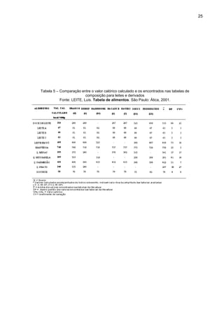 25




Tabela 5 – Comparação entre o valor calórico calculado e os encontrados nas tabelas de
                          composição para leites e derivados
           Fonte: LEITE, Luis. Tabela de alimentos. São Paulo: Ática, 2001.
 