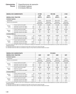 1-88
Cabrestantes
Paccar
Especificaciones de operación
● Unidades Inglesas
● Unidades Métricas
MODELO DE CABRESTANTE PV140VS
MODELO DEL TRACTOR D8R D8T D9R D9T
Unidades Inglesas
Transmisión . . . . . . . . . . . . . . . . . . . . . . . . . . . . . . . . . . . . . . Servo Servo Servo Servo
Mando del cabrestante . . . . . . . . . . . . . . . . . . . . . . . . . . . . . . Hidráulico Hidráulico Hidráulico Hidráulico
(potencia alta) (potencia alta) (potencia alta) (potencia alta)
Fuerza máxima del cable(1) . . . . . . . . . . . . .lb 140.000 140.000 140.000 140.000
Tambor
Velocidad nominal del cable(2) . . . . . . . . .fpm 23 23 24 23
vacío
Velocidad máxima del cable(3) . . . . . . . . .fpm 47 46 49 46
Fuerza máxima del cable(1) . . . . . . . . . . . . .lb 90.300 90.300 96.200 98.000
Tambor
Rated line speed(2) . . . . . . . . . . . . . . . . . .fpm 37 36 38 36
lleno
Velocidad máxima del cable(3) . . . . . . . . .fpm 73 71 76 71
Unidades Métricas
Fuerza máxima del cable(1) . . . . . . . . . . . .kg 63.500 63.500 63.500 63.500
Tambor
Velocidad nominal del cable(2) . . . . . . .m/min 7 7 7 7
vacío
Velocidad máxima del cable(3) . . . . . . .m/min 14 14 15 14
Fuerza máxima del cable(1) . . . . . . . . . . . .kg 40.950 40.900 43.600 44.400
Tambor
Velocidad nominal del cable(2) . . . . . . .m/min 11 11 12 11
lleno
Velocidad máxima del cable(3) . . . . . . .m/min 22 22 23 22
(1)La “Fuerza máxima del cable” es menor que la clasificación de catálogo del cabrestante y que la fuerza del cable esperada con la presión máxima del sistema
hidráulico del tractor.
(2)La “Velocidad nominal del cable” es la velocidad real del cable con fuerza de tiro máxima del cable.
(3)La “Velocidad máxima del cable” es la velocidad sin carga con el flujo máximo del sistema hidráulico del tractor.
MODELO DE CABRESTANTE H110B PA110B H140
D7R D7R D7R
MODELO DEL TRACTOR Serie 2 Serie 2 Serie 2 D8T
Unidades Inglesas
Transmisión . . . . . . . . . . . . . . . . . . . . . . . . . . . . . . . . . . . . . . Servo Servo D/S Servo C/B Servo
Mando del cabrestante . . . . . . . . . . . . . . . . . . . . . . . . . . . . . . Hidráulico Hidráulico Hidráulico Hidráulico
(desgarrador) (potencia alta) (potencia alta) (desgarrador)
Fuerza máxima del cable(1) . . . . . . . . . . . . .lb 101.000 110.000 101.200 140.000
Tambor
Velocidad nominal del cable(2) . . . . . . . . .fpm 24 33 30 19
vacío
Velocidad máxima del cable(3) . . . . . . . . .fpm 51 100 68 38
Fuerza máxima del cable(1) . . . . . . . . . . . . .lb 65.200 73.600 65.400 90.300
Tambor
Velocidad nominal del cable(2) . . . . . . . . .fpm 36 52 47 29
lleno
Velocidad máxima del cable(3) . . . . . . . . .fpm 77 154 103 58
Unidades Métricas
Fuerza máxima del cable(1) . . . . . . . . . . . .kg 45.800 49.900 45.900 63.500
Tambor
Velocidad nominal del cable(2) . . . . . . .m/min 7 10 9 6
vacío
Velocidad máxima del cable(3) . . . . . . .m/min 15 30 21 11
Fuerza máxima del cable(1) . . . . . . . . . . . .kg 29.500 33.400 29.650 40.900
Tambor
Velocidad nominal del cable(2) . . . . . . .m/min 11 16 14 9
lleno
Velocidad máxima del cable(3) . . . . . . .m/min 23 47 31 17
(1)La “Fuerza máxima del cable” es menor que la clasificación de catálogo del cabrestante y que la fuerza del cable esperada con la presión máxima del sistema
hidráulico del tractor.
(2)La “Velocidad nominal del cable” es la velocidad real del cable con fuerza de tiro máxima del cable.
(3)La “Velocidad máxima del cable” es la velocidad sin carga con el flujo máximo del sistema hidráulico del tractor.
 
