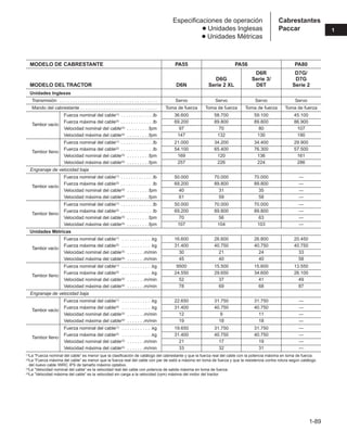 1-89
1
Cabrestantes
Paccar
Especificaciones de operación
● Unidades Inglesas
● Unidades Métricas
MODELO DE CABRESTANTE PA55 PA56 PA80
D6R D7G/
D6G Serie 3/ D7G
MODELO DEL TRACTOR D6N Serie 2 XL D6T Serie 2
Unidades Inglesas
Transmisión . . . . . . . . . . . . . . . . . . . . . . . . . . . . . . . . . . . . . . Servo Servo Servo Servo
Mando del cabrestante . . . . . . . . . . . . . . . . . . . . . . . . . . . . . . Toma de fuerza Toma de fuerza Toma de fuerza Toma de fuerza
Fuerza nominal del cable(1) . . . . . . . . . . . . .lb 36.600 58.700 59.100 45.100
Fuerza máxima del cable(2) . . . . . . . . . . . . .lb 69.200 89.800 89.800 86.900
Tambor vacío
Velocidad nominal del cable(3) . . . . . . . . .fpm 97 70 80 107
Velocidad máxima del cable(4) . . . . . . . . .fpm 147 132 130 190
Fuerza nominal del cable(1) . . . . . . . . . . . . .lb 21.000 34.200 34.400 29.900
Fuerza máxima del cable(2) . . . . . . . . . . . . .lb 54.100 65.400 76.300 57.500
Tambor lleno
Velocidad nominal del cable(3) . . . . . . . . .fpm 169 120 136 161
Velocidad máxima del cable(4) . . . . . . . . .fpm 257 226 224 286
Engranaje de velocidad baja
Fuerza nominal del cable(1) . . . . . . . . . . . . .lb 50.000 70.000 70.000 —
Fuerza máxima del cable(2) . . . . . . . . . . . . .lb 69.200 89.800 89.800 —
Tambor vacío
Velocidad nominal del cable(3) . . . . . . . . .fpm 40 31 35 —
Velocidad máxima del cable(4) . . . . . . . . .fpm 61 59 58 —
Fuerza nominal del cable(1) . . . . . . . . . . . . .lb 50.000 70.000 70.000 —
Fuerza máxima del cable(2) . . . . . . . . . . . . .lb 69.200 89.800 89.800 —
Tambor lleno
Velocidad nominal del cable(3) . . . . . . . . .fpm 70 56 63 —
Velocidad máxima del cable(4) . . . . . . . . .fpm 107 104 103 —
Unidades Métricas
Fuerza nominal del cable(1) . . . . . . . . . . . .kg 16.600 26.600 26.800 20.450
Fuerza máxima del cable(2) . . . . . . . . . . . .kg 31.400 40.750 40.750 40.750
Tambor vacío
Velocidad nominal del cable(3) . . . . . . .m/min 30 21 24 33
Velocidad máxima del cable(4) . . . . . . .m/min 45 40 40 58
Fuerza nominal del cable(1) . . . . . . . . . . . .kg 9500 15.500 15.600 13.550
Fuerza máxima del cable(2) . . . . . . . . . . . .kg 24.550 29.650 34.600 26.100
Tambor lleno
Velocidad nominal del cable(3) . . . . . . .m/min 52 37 41 49
Velocidad máxima del cable(4) . . . . . . .m/min 78 69 68 87
Engranaje de velocidad baja
Fuerza nominal del cable(1) . . . . . . . . . . . .kg 22.650 31.750 31.750 —
Fuerza máxima del cable(2) . . . . . . . . . . . .kg 31.400 40.750 40.750 —
Tambor vacío
Velocidad nominal del cable(3) . . . . . . .m/min 12 9 11 —
Velocidad máxima del cable(4) . . . . . . .m/min 19 18 18 —
Fuerza nominal del cable(1) . . . . . . . . . . . .kg 19.650 31.750 31.750 —
Fuerza máxima del cable(2) . . . . . . . . . . . .kg 31.400 40.750 40.750 —
Tambor lleno
Velocidad nominal del cable(3) . . . . . . .m/min 21 17 19 —
Velocidad máxima del cable(4) . . . . . . .m/min 33 32 31 —
(1)La “Fuerza nominal del cable” es menor que la clasificación de catálogo del cabrestante y que la fuerza real del cable con la potencia máxima en toma de fuerza.
(2)La “Fuerza máxima del cable” es menor que la fuerza real del cable con par de salid a máximo en toma de fuerza y que la resistencia contra rotura según catálogo
del nuevo cable IWRC IPS de tamaño máximo optativo.
(3)La “Velocidad nominal del cable” es la velocidad real del cable con potencia de salida máxima en toma de fuerza.
(4)La “Velocidad máxima del cable” es la velocidad sin carga a la velocidad (rpm) máxima del motor del tractor.
 