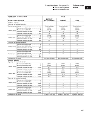 1-93
1
Cabrestantes
Allied
Especificaciones de operación
● Unidades Inglesas
● Unidades Métricas
MODELO DE CABRESTANTE W12E
D8R/D8T/
MODELO DEL TRACTOR 583T/587R/587T D9R/D9T D10T
Unidades Inglesas
Engranaje de velocidad estándar
Mando del cabrestante . . . . . . . . . . . . . . . . . . . . . . . . . . . . . . Toma de fuerza Toma de fuerza Toma de fuerza
Fuerza nominal del cable . . . . . . . . . . . . .lb 80.000 80.000 90.000
Fuerza máxima del cable . . . . . . . . . . . . .lb 138.800 138.800 138.800
Tambor vacío
Velocidad nominal del cable . . . . . . . . . .fpm 58 50 54
Velocidad máxima del cable . . . . . . . . . .fpm 66 56 58
Fuerza nominal del cable . . . . . . . . . . . . .lb 80.000 80.000 90.000
Fuerza máxima del cable . . . . . . . . . . . . .lb 138.800 138.800 138.800
Tambor lleno
Velocidad nominal del cable . . . . . . . . . .fpm 82 75 82
Velocidad máxima del cable . . . . . . . . . .fpm 102 87 91
Engranaje de velocidad lenta/baja
Fuerza nominal del cable . . . . . . . . . . . . .lb — — —
Fuerza máxima del cable . . . . . . . . . . . . .lb — — —
Tambor vacío
Velocidad nominal del cable . . . . . . . . . .fpm — — —
Velocidad máxima del cable . . . . . . . . . .fpm — — —
Fuerza nominal del cable . . . . . . . . . . . . .lb — — —
Fuerza máxima del cable . . . . . . . . . . . . .lb — — —
Tambor lleno
Velocidad nominal del cable . . . . . . . . . .fpm — — —
Velocidad máxima del cable . . . . . . . . . .fpm — — —
Clasificación del tractor . . . . . . . . . . . . . . . . . . . . . . . . . . . . . 370 hp a 2000 rpm 405 hp a 1900 rpm 570 hp a 1900 rpm
Unidades Métricas
Engranaje de velocidad estándar
Fuerza nominal del cable . . . . . . . . . . . . .kg 36.287 36.287 40.823
Fuerza máxima del cable . . . . . . . . . . . . .kg 62.959 62.959 62.959
Tambor vacío
Velocidad nominal del cable . . . . . . . .m/min 17,7 15,2 16,5
Velocidad máxima del cable . . . . . . . .m/min 20,1 17,1 17,7
Fuerza nominal del cable . . . . . . . . . . . . .kg 36.287 36.287 40.823
Fuerza máxima del cable . . . . . . . . . . . . .kg 62.959 62.959 62.959
Tambor lleno
Velocidad nominal del cable . . . . . . . .m/min 25,0 22,9 25,0
Velocidad máxima del cable . . . . . . . .m/min 31,1 26,5 27,7
Engranaje de velocidad lenta/baja
Fuerza nominal del cable . . . . . . . . . . . . .kg — — —
Fuerza máxima del cable . . . . . . . . . . . . .kg — — —
Tambor vacío
Velocidad nominal del cable . . . . . . . .m/min — — —
Velocidad máxima del cable . . . . . . . .m/min — — —
Fuerza nominal del cable . . . . . . . . . . . . .kg — — —
Fuerza máxima del cable . . . . . . . . . . . . .kg — — —
Tambor lleno
Velocidad nominal del cable . . . . . . . .m/min — — —
Velocidad máxima del cable . . . . . . . .m/min — — —
Clasificación del tractor . . . . . . . . . . . . . . . . . . . . . . . . . . . . . 231 kW a 2000 rpm 302 kW a 1900 rpm 425 kW a 1900 rpm
 