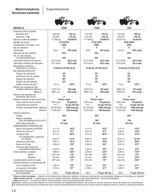 2-8
Motoniveladoras
Versiones estándar
Especificaciones
MODELO 120H 135H 12H
Potencia neta al volante:
Marchas 4-8 104 kW 140 hp 116 kW 155 hp 104 kW 140 hp
Marchas 1-3䊱 93 kW 125 hp 101 kW 135 hp 104 kW 140 hp
Peso en orden de trabajo* 11.358 kg 25.040 lb 11.788 kg 25.990 lb 13.077 kg 28.830 lb
Modelo de motor 3116 DITA 3116 DITA 3306 DINA
Clasificación del motor, rpm 2000 2000 2000
No. de cilindros 6 6 6
Cilindrada 6,6 L 403 pulg3 6,6 L 403 pulg3 10,45 L 638 pulg3
Reserva de par máxima 33% 33% 30%
No. de velocidades
de avance/retroceso 8/6 8/6 8/6
Velocidad máxima de avance 42,6 km/h 26,5 mph 41,9 km/h 26,0 mph 41,7 km/h 25,9 mph
Velocidad máxima de retroceso 33,7 km/h 20,9 mph 33,1 km/h 20,6 mph 32,9 km/h 20,4 mph
Neumáticos estándar —
Delanteros y traseros 13.00-24 (10 PR) (G-2) 13.00-24 (10 PR) (G-2) 13.00-24 (10 PR) (G-2)
Eje delantero/dirección:
Ángulo de oscilación 32° 32° 32°
Inclinación de las ruedas 18° 18° 18°
Ángulo de dirección 50° 50° 50°
Ángulo de articulación 20° 20° 20°
Radio mínimo de giro** 7,2 m 23'8 7,2 m 23'8 7,4 m 24'3
Módulo de resistencia del
bastidor delantero: Mínima 1619 cm3 99 pulg3 1619 cm3 99 pulg3 2083 cm3 127 pulg3
bastidor delantero: Máxima 3681 cm3 225 pulg3 3681 cm3 225 pulg3 4785 cm3 291 pulg3
Número de soportes de
alineación del círculo 4 4 6
Sistema hidráulico: tipo de bomba Pistón axial Pistón axial Pistón axial
Flujo máximo de la bomba 148 L/min 39 gal/min 148 L/min 39 gal/min 148 L/min 39 gal/min
Capacidad del sistema 61 L 16 gal. EE.UU. 61 L 16 gal. EE.UU. 73 L 19 gal. EE.UU.
Presión del implemento: Máxima 24.150 kPa 3500 lb/pulg2 24.150 kPa 3500 lb/pulg2 24.150 kPa 3500 lb/pulg2
Presión del implemento: Mínima 3100 kPa 450 lb/pulg2 3100 kPa 450 lb/pulg2 3100 kPa 450 lb/pulg2
Sistema eléctrico:
Voltaje 24V 24V 24V
Batería estándar
Amp. de arranque en frío a 0°F 750 750 750
Alternador estándar 35 amp 35 amp 35 amp
DIMENSIONES PRINCIPALES:
Altura (incluyendo el ROPS) 3,11 m 10'2 3,11 m 10'2 3,11 m 10'2
Altura (sin techo)*** 2,91 m 9'7 2,91 m 9'7 3,04 m 10'0
Longitud total 8,14 m 26'9 8,14 m 26'9 8,45 m 27'9
con desgarrador y plancha
de empuje 9,64 m 31'8 9,64 m 31'8 10,01 m 32'10
Distancia entre ejes 5,87 m 19'3 5,87 m 19'3 6,09 m 20'0
Base de la hoja 2,60 m 8'6 2,60 m 8'6 2,57 m 8'5
Anchura total (entre los
neumáticos delanteros) 2,44 m 8'0 2,44 m 8'0 2,44 m 8'0
Hoja estándar: Longitud 3,66 m 12'0 3,66 m 12'0 3,66 m 12'0
Hoja estándar: Altura 610 mm 2'0 610 mm 2'0 610 mm 2'0
Hoja estándar: Espesor 22 mm 0,87 22 mm 0,87 22 mm 0,87
Levantamiento sobre el suelo 457 mm 18 457 mm 18 452 mm 18,9
Alcance máximo en las bermas:䊴
con el bastidor recto 1,84 m 6'0 1,84 m 6'0 1,85 m 6'1
en posición articulada 2,78 m 9'1 2,78 m 9'1 2,96 m 9'2
Capacidad del tanque
de combustible 284 L 75 gal. EE.UU. 284 L 75 gal. EE.UU. 284 L 75 gal. EE.UU.
***Peso en orden de trabajo — basado en una máquina de configuración estándar, incluyendo el tanque lleno de combustible, refrigerante, lubricantes y el operador.
***Radio de giro mínimo — combinando el uso de un bastidor articulado, dirección en las ruedas delanteras y diferencial destrabado.
***Altura (sin techo) — sin estructura ROPS, tubo de escape ni otros componentes de fácil remoción.
䊴 Aplicable cuando se usa hoja estándar con control hidráulico de desplazamiento lateral y de la punta. El alcance máximo en berma se obtiene por el lado derecho.
䊱 El sistema de Administración de potencia del motor reduce automáticamente la potencia en las marchas primera a tercera de avance y primera y segunda de retroceso.
 