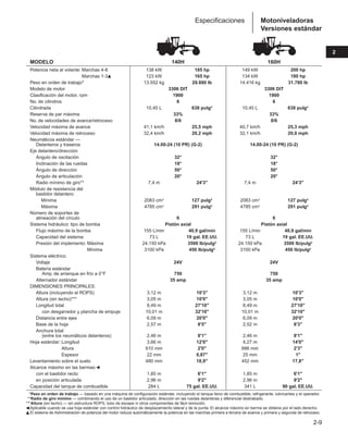 2-9
2
Motoniveladoras
Versiones estándar
Especificaciones
MODELO 140H 160H
Potencia neta al volante: Marchas 4-8 138 kW 185 hp 149 kW 200 hp
Potencia neta al volante: Marchas 1-3䊱 123 kW 165 hp 134 kW 180 hp
Peso en orden de trabajo* 13.552 kg 29.880 lb 14.416 kg 31.780 lb
Modelo de motor 3306 DIT 3306 DIT
Clasificación del motor, rpm 1900 1900
No. de cilindros 6 6
Cilindrada 10,45 L 638 pulg3 10,45 L 638 pulg3
Reserva de par máxima 33% 33%
No. de velocidades de avance/retroceso 8/6 8/6
Velocidad máxima de avance 41,1 km/h 25,5 mph 40,7 km/h 25,3 mph
Velocidad máxima de retroceso 32,4 km/h 20,2 mph 32,1 km/h 20,0 mph
Neumáticos estándar —
Delanteros y traseros 14.00-24 (10 PR) (G-2) 14.00-24 (10 PR) (G-2)
Eje delantero/dirección:
Ángulo de oscilación 32° 32°
Inclinación de las ruedas 18° 18°
Ángulo de dirección 50° 50°
Ángulo de articulación 20° 20°
Radio mínimo de giro** 7,4 m 24'3 7,4 m 24'3
Módulo de resistencia del
bastidor delantero:
Mínima 2083 cm3 127 pulg3 2083 cm3 127 pulg3
Máxima 4785 cm3 291 pulg3 4785 cm3 291 pulg3
Número de soportes de
alineación del círculo 6 6
Sistema hidráulico: tipo de bomba Pistón axial Pistón axial
Flujo máximo de la bomba 155 L/min 40,9 gal/min 155 L/min 40,9 gal/min
Capacidad del sistema 73 L 19 gal. EE.UU. 73 L 19 gal. EE.UU.
Presión del implemento: Máxima 24.150 kPa 3500 lb/pulg2 24.150 kPa 3500 lb/pulg2
Presión del implemento: Mínima 3100 kPa 450 lb/pulg2 3100 kPa 450 lb/pulg2
Sistema eléctrico:
Voltaje 24V 24V
Batería estándar
Amp. de arranque en frío a 0°F 750 750
Alternador estándar 35 amp 35 amp
DIMENSIONES PRINCIPALES:
Altura (incluyendo el ROPS) 3,12 m 10'3 3,12 m 10'3
Altura (sin techo)*** 3,05 m 10'0 3,05 m 10'0
Longitud total 8,49 m 27'10 8,49 m 27'10
con desgarrador y plancha de empuje 10,01 m 32'10 10,01 m 32'10
Distancia entre ejes 6,09 m 20'0 6,09 m 20'0
Base de la hoja 2,57 m 8'5 2,52 m 8'3
Anchura total
(entre los neumáticos delanteros) 2,46 m 8'1 2,46 m 8'1
Hoja estándar: Longitud 3,66 m 12'0 4,27 m 14'0
Hoja estándar: Altura 610 mm 2'0 686 mm 2'3
Hoja estándar: Espesor 22 mm 0,87 25 mm 1
Levantamiento sobre el suelo 480 mm 18,9 452 mm 17,8
Alcance máximo en las bermas:䊴
con el bastidor recto 1,85 m 6'1 1,85 m 6'1
en posición articulada 2,96 m 9'2 2,96 m 9'2
Capacidad del tanque de combustible 284 L 75 gal. EE.UU. 341 L 90 gal. EE.UU.
***Peso en orden de trabajo — basado en una máquina de configuración estándar, incluyendo el tanque lleno de combustible, refrigerante, lubricantes y el operador.
***Radio de giro mínimo — combinando el uso de un bastidor articulado, dirección en las ruedas delanteras y diferencial destrabado.
***Altura (sin techo) — sin estructura ROPS, tubo de escape ni otros componentes de fácil remoción.
䊴 Aplicable cuando se usa hoja estándar con control hidráulico de desplazamiento lateral y de la punta. El alcance máximo en berma se obtiene por el lado derecho.
䊱 El sistema de Administración de potencia del motor reduce automáticamente la potencia en las marchas primera a tercera de avance y primera y segunda de retroceso.
 