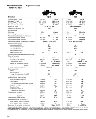 2-10
Motoniveladoras
Versión Global
Especificaciones
MODELO 120M 12M
Potencia básica — Neta 103 kW 138 hp 118 kW 158 hp
Gama VHP — Neta 103-114 kW 138-153 hp 118-129 kW 158-173 hp
Gama VHP Plus — Neta 103-129 kW 138-173 hp 118-144 kW 158-193 hp
Peso en orden de trabajo* 14.093 kg 31.069 lb 14.522 kg 32.016 lb
Modelo de motor C6.6 ACERT VHP C6.6 ACERT VHP
Clasificación del motor, rpm 2000 2000
No. de cilindros 6 6
Cilindrada 6,6 L 403 pulg3 6,6 L 403 pulg3
Reserva de par máxima 859 N·m 690 lb-pie 859 N·m 690 lb-pie
No. de velocidades de avance/retroceso 8/6 8/6
Velocidad máxima de avance 44,5 km/h 27,7 mph 44,5 km/h 27,7 mph
Velocidad máxima de retroceso 37,8 km/h 23,5 mph 37,8 km/h 23,5 mph
Neumáticos estándar — Delanteros y traseros 13.00 24 (12 PR) (G-2) 13.00 24 (12 PR) (G-2)
Eje delantero/dirección:
Ángulo de oscilación 32° 32°
Inclinación de las ruedas 18,0° 18,0°
Ángulo de dirección 47,5° 47,5°
Ángulo de articulación 20° 20°
Radio mínimo de giro** 7,5 m 24'6 7,5 m 24'6
Número de soportes de alineación del círculo 4 6
Sistema hidráulico:
Tipo de bomba De pistones variable De pistones variable
Flujo máximo de la bomba 151 L/min 40 gal/min 193 L/min 51 gal/min
Capacidad del tanque 60 L 15,9 gal. EE.UU. 60 L 15,9 gal. EE.UU.
Presión del implemento: Máxima 24.150 kPa 3500 lb/pulg2 24.150 kPa 3500 lb/pulg2
Presión del implemento: Mínima 3100 kPa 450 lb/pulg2 3100 kPa 450 lb/pulg2
Nivel de ruido interior/SAE J919 70 dB(A) 70 dB(A)
Sistema eléctrico:
Voltaje 24V 24V
Batería estándar
Amp. de arranque en frío a 0°F 880 880
Alternador estándar 80 amp 80 amp
DIMENSIONES PRINCIPALES:
Altura (incluyendo el ROPS) 3278 mm 129 3278 mm 129
Longitud total 8488 mm 334 8488 mm 334
con desgarrador y plancha de empuje 9889 mm 389 9889 mm 389
Distancia entre ejes 5915 mm 233 5915 mm 233
Base de la hoja 2511 mm 99 2511 mm 99
Anchura total (entre los
neumáticos delanteros) 2481 mm 98 2481 mm 98
Hoja estándar: Longitud 3658 mm 12'0 3658 mm 12'0
Hoja estándar: Altura 610 mm 24 610 mm 24
Hoja estándar: Espesor 22 mm 0,87 22 mm 0,87
Levantamiento sobre el suelo 427 mm 16,8 427 mm 16,8
Alcance máximo en las bermas:***
con el bastidor recto — izquierda 1742 mm 68,6 1742 mm 68,6
con el bastidor recto — derecha 1905 mm 75 1905 mm 75
Capacidad del tanque de combustible 340 L 90 gal. EE.UU. 340 L 90 gal. EE.UU.
***Peso en orden de trabajo — basado en una máquina de configuración estándar, incluyendo el tanque lleno de combustible, refrigerante, lubricantes y el operador.
***Radio de giro mínimo — combinando el uso de un bastidor articulado, dirección en las ruedas delanteras y diferencial destrabado.
***Aplicable cuando se usa hoja estándar con control hidráulico de desplazamiento lateral y de la punta. El alcance máximo en berma se obtiene por el lado derecho.
 