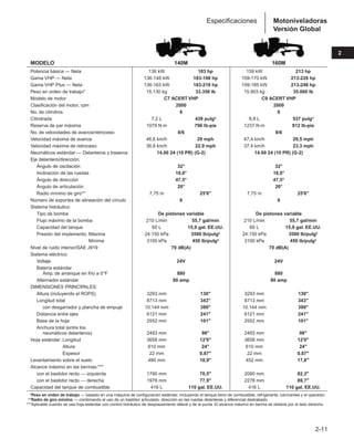 2-11
2
Motoniveladoras
Versión Global
Especificaciones
MODELO 140M 160M
Potencia básica — Neta 136 kW 183 hp 159 kW 213 hp
Gama VHP — Neta 136-148 kW 183-198 hp 159-170 kW 213-228 hp
Gama VHP Plus — Neta 136-163 kW 183-218 hp 159-185 kW 213-248 hp
Peso en orden de trabajo* 15.130 kg 33.356 lb 15.903 kg 35.060 lb
Modelo de motor C7 ACERT VHP C9 ACERT VHP
Clasificación del motor, rpm 2000 2000
No. de cilindros 6 6
Cilindrada 7,2 L 439 pulg3 8,8 L 537 pulg3
Reserva de par máxima 1079 N·m 796 lb-pie 1237 N·m 912 lb-pie
No. de velocidades de avance/retroceso 8/6 8/6
Velocidad máxima de avance 46,6 km/h 29 mph 47,4 km/h 29,5 mph
Velocidad máxima de retroceso 36,8 km/h 22,9 mph 37,4 km/h 23,3 mph
Neumáticos estándar — Delanteros y traseros 14.00 24 (10 PR) (G-2) 14.00 24 (10 PR) (G-2)
Eje delantero/dirección:
Ángulo de oscilación 32° 32°
Inclinación de las ruedas 18,0° 18,0°
Ángulo de dirección 47,5° 47,5°
Ángulo de articulación 20° 20°
Radio mínimo de giro** 7,75 m 25'6 7,75 m 25'6
Número de soportes de alineación del círculo 6 6
Sistema hidráulico:
Tipo de bomba De pistones variable De pistones variable
Flujo máximo de la bomba 210 L/min 55,7 gal/min 210 L/min 55,7 gal/min
Capacidad del tanque 60 L 15,9 gal. EE.UU. 60 L 15,9 gal. EE.UU.
Presión del implemento: Máxima 24.150 kPa 3500 lb/pulg2 24.150 kPa 3500 lb/pulg2
Presión del implemento: Mínima 3100 kPa 450 lb/pulg2 3100 kPa 450 lb/pulg2
Nivel de ruido interior/SAE J919 70 dB(A) 70 dB(A)
Sistema eléctrico:
Voltaje 24V 24V
Batería estándar
Amp. de arranque en frío a 0°F 880 880
Alternador estándar 80 amp 80 amp
DIMENSIONES PRINCIPALES:
Altura (incluyendo el ROPS) 3293 mm 130 3293 mm 130
Longitud total 8713 mm 343 8713 mm 343
con desgarrador y plancha de empuje 10.144 mm 399 10.144 mm 399
Distancia entre ejes 6121 mm 241 6121 mm 241
Base de la hoja 2552 mm 101 2552 mm 101
Anchura total (entre los
neumáticos delanteros) 2493 mm 98 2493 mm 98
Hoja estándar: Longitud 3658 mm 12'0 3658 mm 12'0
Hoja estándar: Altura 610 mm 24 610 mm 24
Hoja estándar: Espesor 22 mm 0,87 22 mm 0,87
Levantamiento sobre el suelo 480 mm 18,9 452 mm 17,8
Alcance máximo en las bermas:***
con el bastidor recto — izquierda 1790 mm 70,5 2090 mm 82,3
con el bastidor recto — derecha 1978 mm 77,9 2278 mm 89,7
Capacidad del tanque de combustible 416 L 110 gal. EE.UU. 416 L 110 gal. EE.UU.
***Peso en orden de trabajo — basado en una máquina de configuración estándar, incluyendo el tanque lleno de combustible, refrigerante, lubricantes y el operador.
***Radio de giro mínimo — combinando el uso de un bastidor articulado, dirección en las ruedas delanteras y diferencial destrabado.
***Aplicable cuando se usa hoja estándar con control hidráulico de desplazamiento lateral y de la punta. El alcance máximo en berma se obtiene por el lado derecho.
 