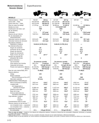 2-12
Motoniveladoras
Versión Global
Especificaciones
MODELO 14M 16M 24M
Potencia básica — Neta 193 kW 259 hp 221 kW 297 hp 397 kW 533 hp
Gama VHP — Neta 193-204 kW 259-274 hp 221-233 kW 297-312 hp —
Gama VHP Plus — Neta 193-219 kW 259-294 hp 221-248 kW 297-332 hp —
Peso en orden de trabajo* 21.379 kg 47.133 lb 26.060 kg 57.452 lb 62.456 kg 137.692 lb
Modelo de motor C11 C13 ACERT VHP C18 ACERT
Clasificación del motor, rpm 1800 2000 1800
No. de cilindros 6 6 6
Cilindrada 11,1 L 677 pulg3 12,5 L 763 pulg3 18,1 L 1104,5 pulg3
Reserva de par máxima 1422 N·m 1049 lb-pie 1710 N·m 1261 lb-pie 2389 N·m 1762 lb-pie
No. de velocidades de
avance/retroceso 8/6 8/6 6/3
Velocidad máxima de avance 49,8 km/h 31 mph 53,9 km/h 33,5 mph 43 km/h 26,7 mph
Velocidad máxima de retroceso 39,4 km/h 24,5 mph 42,6 km/h 26,5 mph 41,2 km/h 25,6 mph
Neumáticos estándar —
Delanteros y traseros 16.00-24 (16 PR) (G-2) 18.00-25 (12 PR) (G-2) —
Eje delantero/dirección:
Ángulo de oscilación 32° 32° 32°
Inclinación de las ruedas 17,1° 18,2° 18,0°
Ángulo de dirección 47,5° 47,5° 47,5°
Ángulo de articulación 20° 20° 20°
Radio mínimo de giro** 7,9 m 25'11 8,9 m 29'3 12,4 m 40'9
Número de soportes de
alineación del círculo 6 6 6
Sistema hidráulico:
Tipo de bomba De pistones variable De pistones variable De pistones variable
Flujo máximo de la bomba 280 L/min 74 gal/min 280 L/min 74 gal/min 550 L/min 145 gal/min
Capacidad del tanque 60 L 15,9 gal. EE.UU. 60 L 15,9 gal. EE.UU. 264 L 70 gal. EE.UU.
Presión del implemento: Máxima 24.150 kPa 3500 lb/pulg2 24.150 kPa 3500 lb/pulg2 24.150 kPa 3500 lb/pulg2
Presión del implemento: Mínima 3100 kPa 450 lb/pulg2 3100 kPa 450 lb/pulg2 3100 kPa 450 lb/pulg2
Nivel de ruido interior/SAE J919 70 dB(A) 72 dB(A) 74 dB(A)
Sistema eléctrico:
Voltaje 24V 24V 24V
Batería estándar
Amp. de arranque en frío a 0°F 1125 1400 1500
Alternador estándar 80 amp 150 amp 150 amp
DIMENSIONES PRINCIPALES:
Altura (incluyendo el ROPS) 3535 mm 139,2 3703 mm 145,8 4352 mm 171,3
Longitud total 9412 mm 370,6 9963 mm 392,2 14.194 mm 558,8
con desgarrador y
plancha de empuje 10.896 mm 429 11.672 mm 459,5 16.102 mm 633,9
Distancia entre ejes 6559 mm 258 6985 mm 275 10.278 mm 404,6
Base de la hoja 2842 mm 112 3069 mm 120,8 4048 mm 159,4
Anchura total (entre los
neumáticos delanteros) 2791 mm 109,9 3096 mm 121,9 4280 mm 168,5
Hoja estándar: Longitud 4287 mm 14'0 4877 mm 16'0 7315 mm 24'0
Hoja estándar: Altura 686 mm 27 787 mm 31 1076 mm 42
Hoja estándar: Espesor 25 mm 1 25 mm 1 50 mm 2
Levantamiento sobre el suelo 419 mm 16,5 395 mm 15,6 634 mm 25
Alcance máximo en las bermas:***
con el bastidor recto — izquierda 2169 mm 85,4 2282 mm 90 3222 mm 126,9
con el bastidor recto — derecha 2279 mm 89,7 2587 mm 101,9 3228 mm 127,1
Capacidad del tanque
de combustible 492 L 130 gal. EE.UU. 511 L 135 gal. EE.UU. 1326 L 350 gal. EE.UU.
***Peso en orden de trabajo — basado en una máquina de configuración estándar, incluyendo el tanque lleno de combustible, refrigerante, lubricantes y el operador.
El modelo 24M incluye el desgarrador.
***Radio de giro mínimo — combinando el uso de un bastidor articulado, dirección en las ruedas delanteras y diferencial destrabado.
***Aplicable cuando se usa hoja estándar con control hidráulico de desplazamiento lateral y de la punta. El alcance máximo en berma se obtiene por el lado derecho.
 
