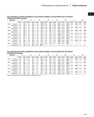 2-13
2
Motoniveladoras
● Velocidades de desplazamiento
VELOCIDADES DE DESPLAZAMIENTO A VELOCIDAD NOMINAL CON NEUMÁTICOS ESTÁNDAR
(SERIE M VERSIÓN GLOBAL)
Marcha 1 2 3 4 5 6 7 8
km/h mph km/h mph km/h mph km/h mph km/h mph km/h mph km/h mph km/h mph
120M Avance 3,9 2,4 5,3 3,3 7,6 4,75 10,5 6,5 16,4 10,2 22,2 13,8 30,6 19,0 44,5 27,7
Retroceso 3,3 2,0 6,2 3,8 8,9 5,60 13,9 8,6 26,0 16,1 37,8 23,5 — — — —
12M Avance 3,9 2,4 5,3 3,3 7,6 4,75 10,5 6,5 16,4 10,2 22,2 13,8 30,6 19,0 44,5 27,7
Retroceso 3,3 2,0 6,2 3,8 8,9 5,60 13,9 8,6 26,0 16,1 37,8 23,5 — — — —
140M Avance 4 2,5 5,5 3,4 8,0 5,00 11,0 6,8 17,1 10,6 23,3 14,5 32,0 19,9 46,6 29,0
Retroceso 3,2 2,0 6,0 3,7 8,7 5,40 13,5 8,4 25,3 15,7 36,8 22,9 — — — —
160M Avance 4,1 2,5 5,6 3,5 8,1 5,00 11,2 7,0 17,4 10,8 23,7 14,7 32,6 20,3 47,4 29,5
Retroceso 3,3 2,0 6,1 3,8 8,8 5,50 13,7 8,5 25,7 16,0 37,4 23,3 — — — —
14M Avance 4,3 2,7 5,9 3,7 8,6 5,30 11,8 7,3 18,3 11,4 24,8 15,4 34,2 21,3 49,8 31,0
Retroceso 3,4 2,1 6,4 4,0 9,3 5,80 14,5 9,0 27,1 16,9 39,4 24,5 — — — —
16M Avance 4,5 2,8 6,3 3,9 9,0 5,60 12,4 7,7 19,3 12,0 26,8 16,7 37,0 23,0 53,9 33,5
Retroceso 3,6 2,2 6,8 4,2 9,8 6,10 15,2 9,5 29,3 18,2 42,6 26,5 — — — —
24M Avance 3,6 2,3 5,7 3,5 9,6 6,00 15,0 9,3 27,7 17,2 43,0 26,7 — — — —
Retroceso 5,4 3,4 14,3 8,9 41,2 25,60 — — — — — — — — — —
VELOCIDADES DE DESPLAZAMIENTO A VELOCIDAD NOMINAL CON NEUMÁTICOS ESTÁNDAR
(VERSIÓN ESTÁNDAR)
Marcha 1 2 3 4 5 6 7 8
km/h mph km/h mph km/h mph km/h mph km/h mph km/h mph km/h mph km/h mph
120H Avance 3,6 2,3 5,0 3,1 7,2 4,5 9,9 6,2 15,7 9,7 21,3 13,2 29,3 18,2 42,6 26,5
Retroceso 2,9 1,8 5,4 3,3 7,8 4,9 12,3 7,7 23,1 14,4 33,7 20,9 — — — —
135H Avance 3,6 2,3 4,9 3,1 7,2 4,5 9,9 6,2 15,4 9,6 20,9 13,0 28,8 17,9 41,9 26,1
Retroceso 2,9 1,8 5,4 3,3 7,8 4,9 12,1 7,5 23,0 14,3 33,1 20,6 — — — —
12H* Avance 3,8 2,3 5,1 3,2 7,4 4,6 10,3 6,4 16,2 10,4 22,0 13,7 30,3 18,8 44,0 27,4
Retroceso 3,0 1,8 5,6 3,5 8,1 5,0 12,8 7,9 23,9 14,8 34,7 21,6 — — — —
140H Avance 3,8 2,3 5,1 3,2 7,4 3,6 10,3 6,4 16,2 10,0 22,0 13,7 30,3 18,8 44,0 27,4
Retroceso 3,0 1,8 5,6 3,5 8,1 5,0 12,8 7,9 23,9 14,8 34,7 21,6 — — — —
160H Avance 3,8 2,4 5,1 3,2 7,5 4,7 10,3 6,4 16,0 9,9 21,8 13,5 30,0 18,6 43,6 27,1
Retroceso 3,0 1,9 5,6 3,5 8,1 5,1 12,6 7,9 23,7 14,7 34,4 21,4 — — — —
*Para las velocidades de la 12H Versión Estándar, multiplique por 0,95.
 