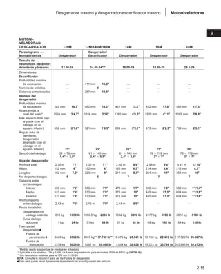 2-15
2
Motoniveladoras
Desgarrador trasero y desgarrador/escarificador trasero
MOTONI-
VELADORAS/
DESGARRADOR 120M 12M/140M/160M 14M 16M 24M
Paralelogramo — Desgarrador/
Montado detrás Desgarrador Escarificador Desgarrador Desgarrador Desgarrador
Tamaño de
neumáticos (estándar)
delanteros y traseros 13.00-24 14.00-24*** 16.00-24 18.00-25 29.5-29
Dimensiones:
Escarificador
Profundidad máxima
de excavación — 411 mm 16,2 — — —
Número de bolsillos — 9 — — —
Distancia entre bolsillos — 267 mm 10,5 — — —
Vástago del
desgarrador
Profundidad máxima
de excavación 262 mm 10,3 462 mm 18,2 401 mm 15,8 452 mm 17,8 490 mm 1'7,3
Alcance máx. a
nivel del suelo* 1034 mm 3'4,7 1168 mm 3'10 1380 mm 4'6,3 1500 mm 4'11 1165 mm 3'9,9
Máx. espacio libre bajo
la punta (con el
vástago en el
agujero inferior) 652 mm 2'1,6 521 mm 1'8,5 663 mm 2'2,1 673 mm 2'2,5 739 mm 2'5,1
Ángulo máx. de
pendiente,
desgarrador
levantado (con el
vástago en el
agujero inferior) 23° 23° 21° 21° 20°
Sección del vástago 36 ⫻ 76 mm 61 ⫻ 140 mm 61 ⫻ 140 mm 76 ⫻ 178 mm 78 ⫻ 178 mm
1,4 ⫻ 3,0 2,4 ⫻ 5,5 2,4 ⫻ 5,5 3 ⫻ 7 3 ⫻ 7
Viga del desgarrador
Anchura total 2,30 m 7'7 2,30 m 7'7 2,60 m 8'6 2,98 m 9'9 3,91 m 12'10
Altura 152 mm 6 152 mm 6 165 mm 6,5 214 mm 8,4 216 mm 8,5
Longitud 182 mm 7,2 229 mm 9 211 mm 8,3 254 mm 10 254 mm 10
No. de portavástagos 5 5 7 7 7
Distancia entre
portavástagos:
Interior 533 mm 1'9 533 mm 1'9 472 mm 1'7 500 mm 1'8 593 mm 1'11,4
Medio 533 mm 1'9 533 mm 1'9 373 mm 15 445 mm 17,5 604 mm 1'11,8
Exterior 533 mm 1'9 533 mm 1'9 373 mm 15 445 mm 17,5 604 mm 1'11,8
Ancho máximo
entre vástagos 2,13 m 7'0 2,13 m 7'0 2,44 m 8'0 — —
Pesos instalados:
Desgarrador con
vástago estándar 613 kg 1350 lb 1060,5 kg 2336 lb 1542 kg 3399 lb 2177 kg 4799 lb 2812 kg 6186 lb
Cada vástago
adicional 11 kg 24 lb 31 kg 68 lb 31 kg 68 lb 68 kg 150 lb 68 kg 150 lb
Fuerzas del
desgarrador䊴
Fuerza de
penetración䊴 4343 kg 9566 lb 8047 kg** 17.740 lb** 10.676 kg 23.541 lb 10.163 kg 22.410 lb 117.720 N 39.987 lb
Fuerza de
dislocación 2279 kg 5020 lb 9281 kg 20.460 lb 11.804 kg 26.028 lb 15.323 kg 33.788 lb 263.880 N 59.373 lb
***Medido desde la superficie de montaje en el bastidor.
**Aplicable a los modelos 12M y 140M. La fuerza de penetración para el modelo 160M es 8518 kg (18.780 lb).
***Los neumáticos estándar para la 12M son 13.00-24.
NOTA: Consulte la Sección 1 para ver las Puntas de desgarrador.
䊴 Este valor puede variar ligeramente dependiendo de la configuración del vehículo.
 