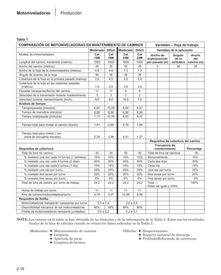 2-18
Motoniveladoras Producción
Tabla 1
COMPARACIÓN DE MOTONIVELADORAS EN MANTENIMIENTO DE CAMINOS Variables – Hoja de trabajo
Moderado Difícil Moderado Difícil Variables de la aplicación
Modelo de motoniveladora Cat Cat Cat Cat Ancho de Ángulo Ancho
16M 16M 24M 24M superposición de la del
Longitud del camino mantenido (metros) 1000 1000 1000 1000 por pasada (m) vertedera camino (m)
Ancho del camino (metros) 35 35 35 35 2 36 35
Ancho de la hoja de la motoniveladora (metros) 4,9 4,9 7,3 7,3
Ángulo de acarreo de la hoja 36 36 36 36
Cobertura de la hoja en la primera pasada (metros) 3,9 4,0 5,9 5,9
Cobertura de la hoja en las restantes pasadas
(metros) 1,9 2,0 3,9 3,9
Pasadas necesarias/Ancho del camino 17 17 8 8
Velocidad de la transmisión durante mantenimiento 3 3 3 3
Velocidad durante mantenimiento (km/h) 9,0 6,0 10,0 7,0
Análisis de tiempo:
Tiempo/pasada (minutos) 6,67 10,00 6,00 8,57
Tiempo de maniobra (minutos) 0,50 0,50 0,50 0,50
Tiempo total/pasada (minutos) 7,17 10,50 6,50 9,07
Tiempo total para nivelar el camino (horas) 1,91 2,80 0,76 1,06
Tiempo total para nivelar 1 km
(hora de cincuenta minutos) 2,29 3,36 0,91 1,27
Requisitos de cobertura del camino
Frecuencia de
Requisitos de cobertura: mantenimiento Porcentaje
Total de kms de camino 30 30 30 30 Total de kms de caminos 30
% nivelado una vez cada 14 turnos (1 semana) 10% 10% 10% 10% Semanalmente 10%
% nivelado una vez cada 4 turnos (2 días) 30% 30% 30% 30% Cada dos días 30%
% nivelado una vez cada 2 turnos (1 día) 15% 15% 15% 15% Cada día 15%
% nivelado una vez por turno 25% 25% 25% 25% Una vez por turno 25%
% nivelado dos veces por turno 20% 20% 20% 20% Dos veces por turno 20%
% nivelado tres veces por turno 0% 0% 0% 0% Tres veces por turno 0%
Total de kms de camino por turno de trabajo 24,2 24,2 24,2 24,2 Total — 100%
Debe ser igual a 100%
Horas de trabajo por turno 11 11 11 11
Kms de camino/motoniveladora/turno 4,79 3,27 12,08 8,66
Requisitos de flotilla:
Motoniveladoras ‘trabajando’ necesarias por turno 5,1 a 7,4 2,0 a 2,8
Disponibilidad mecánica de las motoniveladoras 90% 90% 90% 90%
Flotilla de motoniveladoras necesaria (unidades) 5,6 a 8,2 2,2 a 3,1
NOTA: Los valores en la tabla se han obtenido de las fórmulas y de la información de la Tabla 2. Estos son los resultados
finales de la hoja de cálculos cuando se entran los datos indicados en la Tabla 2.
NOTE: Moderadas: ● Mantenimiento de caminos Difíciles: ● Desgarramiento
● Limpieza Difficult: ● Esparcir material de descarga
● Apartado de rocas Difficult: ● Perfilado/Reformado de carreteras
● Limpieza de bermas
 