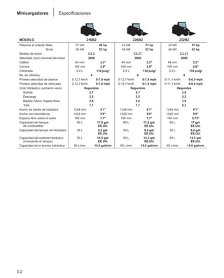 MODELO 216B2 226B2 232B2
Potencia al volante: Neta 37 kW 49 hp 42 kW 57 hp 42 kW 57 hp
Potencia al volante: Bruta 39 kW 52 hp 46 kW 62 hp 46 kW 62 hp
Modelo de motor C2.2 C2.2T C2.2T
Velocidad (rpm) nominal del motor 3000 3000 3000
Calibre 84 mm 3,3 84 mm 3,3 84 mm 3,3
Carrera 100 mm 3,9 100 mm 3,9 100 mm 3,9
Cilindrada 2,2 L 134 pulg3 2,2 L 134 pulg3 2,2 L 134 pulg3
No. de cilindros 4 4 4
Primera velocidad de avance 0-12,7 km/h 0-7,9 mph 0-12,7 km/h 0-7,9 mph 0-11,1 km/h 0-6,9 mph
Primera velocidad de retroceso 0-12,7 km/h 0-7,9 mph 0-12,7 km/h 0-7,9 mph 0-11,1 km/h 0-6,9 mph
Ciclo hidráulico, cucharón vacío: Segundos Segundos Segundos
Subida 2,7 2,7 3,0
Descarga 2,2 2,2 2,2
Bajada (Vacío, bajada libre) 2,8 2,8 3,0
Total 7,7 7,7 8,2
Ancho de banda de rodadura 1244 mm 4'1 1244 mm 4'1 1244 mm 4'1
Ancho con neumáticos 1525 mm 5'0 1525 mm 5'0 1525 mm 5'0
Espacio libre sobre el suelo 195 mm 7,7 195 mm 7,7 145 mm 5,75
Capacidad del tanque 65 L 17,2 gal. 65 L 17,2 gal. 65 L 17 gal.
de combustible EE.UU. EE.UU. EE.UU.
Capacidad del tanque de hidráulico 35 L 9,2 gal. 35 L 9,2 gal. 35 L 9,2 gal.
EE.UU. EE.UU. EE.UU.
Capacidad del sistema hidráulico 55 L 14,5 gal. 55 L 14,5 gal. 55 L 14,5 gal.
(incluyendo el tanque) EE.UU. EE.UU. EE.UU.
Capacidad de la bomba hidráulica 60 L/min 15,6 gal/min 60 L/min 15,6 gal/min 60 L/min 15,6 gal/min
3-2
Minicargadores Especificaciones
 