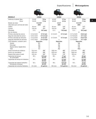 MODELO 236B2 242B2 252B2
Potencia al volante: Neta 52 kW 70 hp 42 kW 57 hp 52 kW 70 hp
Potencia al volante: Bruta 54 kW 73 hp 46 kW 62 hp 54 kW 73 hp
Modelo de motor C3.4 DIT C2.2T C3.4 DIT
Velocidad (rpm) nominal del motor 2600 3000 2600
Calibre 94 mm 3,7 84 mm 3,3 94 mm 3,7
Carrera 120 mm 4,7 100 mm 3,9 120 mm 4,7
Cilindrada 3,3 L 201 pulg3 2,2 L 134 pulg3 3,3 L 201 pulg3
No. de cilindros 4 4 4
Primera velocidad de avance 0-12,2 km/h 0-7,6 mph 0-12 km/h 0-7,4 mph 0-11,2 km/h 0-6,9 mph
Segunda velocidad de avance 0-19,1 km/h 0-11,8 mph — 0-17,8 km/h 0-11 mph
Primera velocidad de retroceso 0-12,2 km/h 0-7,6 mph 0-12 km/h 0-7,4 mph 0-11,2 km/h 0-6,9 mph
Segunda velocidad de retroceso 0-19,1 km/h 0-11,8 mph — 0-17,8 km/h 0-11 mph
Ciclo hidráulico, cucharón vacío: Segundos Segundos Segundos
Subida 2,7 3,0 4,8
Descarga 2,2 2,2 2,2
Bajada (Vacío, bajada libre) 2,8 3,0 3,6
Total 7,7 8,2 10,6
Ancho de banda de rodadura 1514 mm 5'0 1362 mm 4'6 1514 mm 5'0
Ancho con neumáticos 1676 mm 5'6 1676 mm 5'6 1829 mm 6'0
Espacio libre sobre el suelo 235 mm 9,3 178 mm 7,0 196 mm 7,7
Capacidad del tanque 90 L 23,8 gal. 65 L 17 gal. 91 L 24 gal.
de combustible EE.UU. EE.UU. EE.UU.
Capacidad del tanque de hidráulico 35 L 9,2 gal. 35 L 9,2 gal. 35 L 9,2 gal.
EE.UU. EE.UU. EE.UU.
Capacidad del sistema hidráulico 52 L 13,8 gal. 55 L 14,5 gal. 53 L 14 gal.
(incluyendo el tanque) EE.UU. EE.UU. EE.UU.
Capacidad de la bomba hidráulica 81 L/min 22 gal/min 60 L/min 15,6 gal/min 83 L/min 22 gal/min
3-3
3
Minicargadores
Especificaciones
 