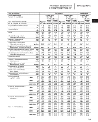 3-5
3
Minicargadores
Información de rendimiento
● 216B2/226B2/226B2 (HF)
Tipo de cucharón Uso general Uso múltiple
Ancho del cucharón 1520 mm (60) 1680 mm (66) 1520 mm (60)
Tamaño de neumáticos 10 x 16.5 10 x 16.5 10 x 16.5
Cuchilla Dientes Cuchilla Dientes Cuchilla
emper- emper- emper- emper- emper-
Tipo de herramienta de corte Agujeros nable nables Agujeros nable nables Agujeros nable
No. de conjunto de cucharón 165-6152 152-0224 152-0223 165-6153 152-0226 152-0225 154-5004 154-5045
Capacidad nominal del cucharón m3 0,36 0,37 0,36 0,40 0,40 0,41 0,30 0,31
yd3 0,47 0,48 0,47 0,52 0,52 0,53 0,39 0,41
Capacidad a ras m3 0,26 0,27 0,26 0,29 0,29 0,29 0,22 0,22
yd3 0,34 0,35 0,34 0,38 0,38 0,38 0,29 0,29
Ancho mm 1576 1586 1576 1730 1740 1730 1595 1595
pulg 62 62 62 68 68 68 63 63
Altura de descarga a altura mm 2133 2103 2069 2130 2100 2066 2122 2092
máxima de levantamiento pulg 84 83 81 84 83 81 84 82
Alcance a altura máxima mm 546 557 620 549 560 623 560 571
de levantamiento pulg 21 22 24 22 22 25 22 22
Ángulo con el suelo a altura
máxima de levantamiento grados 39,9° 39,9° 39,9° 40° 40° 40° 40,2° 40,2°
Ángulo con el suelo a altura máxima de
levantamiento, inclinado hacia atrás grados 96,7° 96,7° 96,7° 96,5° 96,5° 96,5° 96,4° 96,4°
Espacio libre sobre el suelo a altura máxima mm 2658 2642 2657 2656 2640 2655 2655 2683
de levantamiento, cucharón horizontal pulg 105 104 105 105 104 105 105 106
Altura del pasador de articulación a altura mm 2849 2849 2849 2849 2849 2849 2849 2849
máxima de levantamiento pulg 112 112 112 112 112 112 112 112
Altura máxima total mm 3762 3790 3860 3759 3787 3857 3746 3774
pulg 148 149 152 148 149 152 147 149
Alcance a levantamiento máximo mm 1333 1361 1431 1335 1363 1433 1346 1374
brazo/cucharón pulg 52 54 56 53 54 56 53 54
Ángulo máximo con el suelo
a levantamiento mínimo grados 26,1° 26,1° 26,1° 26° 26° 26° 25,8° 25,8°
Profundidad de excavación mm 0 16 1 0 16 1 0 15
con cucharón horizontal pulg 0,0 0,6 0,0 0,0 0,6 0,0 0,0 0,6
Longitud total con cucharón mm 3286 3314 3384 3286 3314 3384 3290 3318
sobre el suelo pulg 129 130 133 129 130 133 130 131
Radio del círculo de giro delantero mm 1989 2016 2079 2021 2048 2110 1992 2020
(con cucharón) pulg 78 79 82 80 81 83 78 80
Carga máxima de
216B2
kg 1213 1158 1187 1194 1140 1171 1074 1031
equilibrio estático lb 2673 2554 2616 2631 2513 2582 2367 2272
226B2
kg 1293 1238 1267 1274 1219 1251 1153 1109
lb 2850 2729 2792 2808 2688 2759 2541 2445
226B2 (HF)
kg 1382 1326 1356 1363 1308 1340 1240 1196
lb 3047 2924 2988 3004 2883 2954 2734 2637
Fuerza de desprendimiento —
216B2
kg 1437 1389 1421 1424 1374 1408 1330 1286
levantamiento lb 3168 3062 3132 3140 3030 3104 2932 2835
226B2
kg 1437 1389 1421 1424 1374 1408 1330 1286
lb 3168 3062 3132 3140 3030 3104 2932 2835
226B2 (HF)
kg 1425 1377 1409 1412 1363 1396 1318 1274
lb 3142 3036 3105 3113 3004 3078 2905 2809
Fuerza de desprendimiento —
216B2
kg 1700 1596 1681 1694 1590 1677 1631 1539
inclinación lb 3747 3518 3705 3735 3506 3697 3596 3393
226B2
kg 1700 1596 1681 1694 1590 1677 1631 1539
lb 3747 3518 3705 3735 3506 3697 3596 3393
226B2 (HF)
kg 1700 1596 1681 1694 1590 1677 1631 1539
lb 3747 3518 3706 3735 3506 3697 3596 3393
Peso en orden de trabajo
216B2
kg 2637 2667 2654 2654 2687 2670 2769 2798
lb 5814 5880 5850 5851 5924 5887 6103 6169
226B2
kg 2669 2699 2686 2686 2719 2702 2801 2830
lb 5885 5951 5921 5922 5994 5958 6174 6240
226B2 (HF)
kg 2761 2791 2777 2778 2811 2794 2892 2922
lb 6087 6153 6123 6124 6196 6160 6376 6442
HF = Flujo alto
 