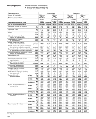 3-6
Minicargadores Información de rendimiento
● 216B2/226B2/226B2 (HF)
Tipo de cucharón Uso múltiple Para tierra
Ancho del cucharón 1520 mm 1680 mm 1520 mm 1680 mm
(60) (66) (60) (66)
Tamaño de neumáticos 10 x 16.5 10 x 16.5 10 x 16.5 10 x 16.5
Dientes Cuchilla Dientes Cuchilla Cuchilla
emper- emper- emper- emper- emper-
Tipo de herramienta de corte nables Agujeros nable nables Agujeros nable Agujeros nable
No. de conjunto de cucharón 154-5046 154-5008 154-5047 154-5048 165-6156 152-0231 165-6157 152-0232
Capacidad nominal del cucharón m3 0,30 0,33 0,33 0,34 0,34 0,35 0,37 0,38
yd3 0,39 0,43 0,43 0,44 0,44 0,46 0,48 0,49
Capacidad a ras m3 0,22 0,24 0,25 0,24 0,25 0,25 0,27 0,27
yd3 0,29 0,31 0,33 0,31 0,33 0,33 0,35 0,35
Ancho mm 1595 1749 1749 1749 1576 1586 1730 1740
pulg 63 69 69 69 62 62 68 69
Altura de descarga a altura mm 2058 2122 2092 2058 2169 2140 2169 2140
máxima de levantamiento pulg 81 84 82 81 85 84 85 84
Alcance a altura máxima mm 634 560 571 634 505 520 505 520
de levantamiento pulg 25 22 22 25 20 20 20 20
Ángulo con el suelo a altura
máxima de levantamiento grados 40,2° 40,2° 40,2° 40,2° 39,9° 39,9° 39,9° 39,9°
Ángulo con el suelo a altura máxima de
levantamiento, inclinado hacia atrás grados 96,4° 96,4° 96,4° 96,4° 96,7° 96,7° 96,7° 96,7°
Espacio libre sobre el suelo a altura máxima mm 2654 2655 2683 2654 2661 2648 2661 2648
de levantamiento, cucharón horizontal pulg 104 105 106 104 105 104 105 104
Altura del pasador de articulación a altura mm 2849 2849 2849 2849 2849 2849 2849 2849
máxima de levantamiento pulg 112 112 112 112 112 112 112 112
Altura máxima total mm 3844 3746 3774 3844 3709 3739 3709 3739
pulg 151 147 149 151 146 147 146 147
Alcance a levantamiento máximo mm 1444 1346 1374 1444 1280 1310 1280 1310
brazo/cucharón pulg 57 53 54 57 50 52 50 52
Ángulo máximo con el suelo
a levantamiento mínimo grados 25,8° 25,8° 25,8° 25,8° 26,1° 26,1° 26,1° 26,1°
Profundidad de excavación mm 1 0 16 1 0 16 0 16
con cucharón horizontal pulg 0,0 0,0 0,6 0,0 0,0 0,6 0,0 0,6
Longitud total con cucharón mm 3388 3290 3318 3388 3233 3263 3233 3263
sobre el suelo pulg 133 130 131 133 127 128 127 128
Radio del círculo de giro delantero mm 2083 1992 2020 2113 1940 1970 1970 2000
(con cucharón) pulg 82 78 80 83 76 78 78 79
Carga máxima de
216B2
kg 1058 1053 1001 1032 1304 1251 1280 1223
equilibrio estático lb 2332 2321 2207 2275 2875 2758 2823 2696
226B2
kg 1137 1132 1079 1111 1386 1332 1363 1304
lb 2506 2495 2379 2449 3056 2937 3004 2875
226B2 (HF)
kg 1225 1219 1166 1199 1477 1422 1453 1394
lb 2700 2688 2571 2643 3257 3136 3204 3073
Fuerza de desprendimiento —
216B2
kg 1316 1314 1265 1298 1515 1466 1495 1444
levantamiento lb 2900 2896 2789 2860 3339 3232 3295 3183
226B2
kg 1316 1314 1265 1298 1515 1466 1495 1444
lb 2900 2896 2789 2860 3339 3232 3295 3183
226B2 (HF)
kg 1304 1302 1253 1286 1502 1454 1482 1432
lb 2874 2870 2763 2834 3312 3206 3268 3156
Fuerza de desprendimiento —
216B2
kg 1620 1618 1518 1601 1853 1740 1842 1727
inclinación lb 3571 3568 3346 3529 4084 3835 4061 3807
226B2
kg 1620 1618 1518 1601 1853 1740 1842 1727
lb 3571 3568 3346 3529 4084 3835 4061 3807
226B2 (HF)
kg 1620 1618 1518 1601 1853 1740 1842 1727
lb 3571 3568 3346 3529 4084 3835 4061 3807
Peso en orden de trabajo
216B2
kg 2785 2787 2820 2803 2579 2609 2604 2637
lb 6139 6144 6216 6180 5685 5751 5740 5813
226B2
kg 2817 2819 2852 2835 2611 2641 2636 2669
lb 6210 6215 6287 6251 5756 5822 5811 5883
226B2 (HF)
kg 2909 2911 2943 2927 2703 2732 2728 2760
lb 6412 6417 6489 6453 5958 6024 6013 6085
HF = Flujo alto
 