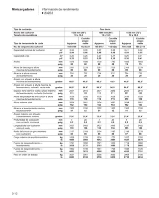 3-10
Minicargadores Información de rendimiento
● 232B2
Tipo de cucharón Para tierra
Ancho del cucharón 1520 mm (60) 1680 mm (66) 1830 mm (72)
Tamaño de neumáticos 10 x 16.5 10 x 16.5 10 x 16.5
Cuchilla Cuchilla Cuchilla
emper- emper- emper-
Tipo de herramienta de corte Agujeros nable Agujeros nable Agujeros nable
No. de conjunto de cucharón 165-6156 152-0231 165-6157 152-0232 188-3526 188-2719
Capacidad nominal del cucharón m3 0,34 0,35 0,37 0,38 0,41 0,42
yd3 0,44 0,46 0,48 0,49 0,54 0,55
Capacidad a ras m3 0,25 0,25 0,27 0,27 0,29 0,31
yd3 0,33 0,33 0,35 0,35 0,38 0,41
Ancho mm 1576 1586 1730 1740 1883 1893
pulg 62 62 68 69 74 75
Altura de descarga a altura mm 2261 2229 2261 2229 2261 2229
máxima de levantamiento pulg 89 88 89 88 89 88
Alcance a altura máxima mm 724 732 724 732 724 732
de levantamiento pulg 29 29 29 29 29 29
Ángulo con el suelo a altura
máxima de levantamiento grados 49,5° 49,5° 49,5° 49,5° 49,5° 49,5°
Ángulo con el suelo a altura máxima de
levantamiento, inclinado hacia atrás grados 86,9° 86,9° 86,9° 86,9° 86,9° 86,9°
Espacio libre sobre el suelo a altura máxima mm 2831 2815 2831 2815 2831 2815
de levantamiento, cucharón horizontal pulg 111 111 111 111 111 111
Altura del pasador de articulación a altura mm 3026 3026 3026 3026 3026 3026
máxima de levantamiento pulg 119 119 119 119 119 119
Altura máxima total mm 3854 3881 3854 3881 3854 3881
pulg 152 153 152 153 152 153
Alcance a levantamiento máximo mm 1302 1330 1302 1330 1302 1330
brazo/cucharón pulg 51 52 51 52 51 52
Ángulo máximo con el suelo
a levantamiento mínimo grados 25,4° 25,4° 25,4° 25,4° 25,4° 25,4°
Profundidad de excavación mm 4 20 4 20 4 20
con cucharón horizontal pulg 0,2 0,8 0,2 0,8 0,2 0,8
Longitud total con cucharón mm 3437 3465 3437 3465 3437 3465
sobre el suelo pulg 135 136 135 136 135 136
Radio del círculo de giro delantero mm 2137 2169 2154 2185 2198 2229
(con cucharón) pulg 84 85 85 86 87 88
Carga máxima de equilibrio estático kg 1858 1799 1834 1771 1827 1760
lb 4095 3966 4043 3904 4027 3879
Fuerza de desprendimiento — kg 1741 1692 1721 1669 1714 1660
levantamiento lb 3838 3731 3793 3680 3779 3660
Fuerza de desprendimiento — kg 1852 1739 1841 1726 1838 1720
inclinación lb 4083 3833 4060 3806 4051 3791
Peso en orden de trabajo kg 3031 3061 3056 3089 3064 3100
lb 6683 6749 6738 6810 6755 6834
 