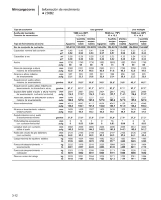 3-12
Tipo de cucharón Uso general Uso múltiple
Ancho del cucharón 1680 mm (66) 1830 mm (72) 1680 mm (66)
Tamaño de neumáticos 12 x 16.5 12 x 16.5 12 x 16.5
Cuchilla Dientes Cuchilla Dientes Cuchilla
emper- emper- emper- emper- emper-
Tipo de herramienta de corte Agujeros nable nables Agujeros nable nables Agujeros nable
No. de conjunto de cucharón 165-6153 152-0226 152-0225 165-6154 152-0229 152-0228 154-5008 154-5047
Capacidad nominal del cucharón m3 0,40 0,40 0,41 0,44 0,44 0,45 0,33 0,33
yd3 0,52 0,52 0,53 0,57 0,57 0,59 0,43 0,43
Capacidad a ras m3 0,29 0,29 0,29 0,32 0,32 0,32 0,24 0,25
yd3 0,38 0,38 0,38 0,42 0,42 0,42 0,31 0,33
Ancho mm 1730 1740 1730 1883 1893 1883 1749 1749
pulg 68 68 68 74 75 74 69 69
Altura de descarga a altura mm 2360 2331 2299 2360 2331 2299 2356 2326
máxima de levantamiento pulg 92,9 91,8 90,5 92,9 91,8 90,5 92,8 91,6
Alcance a altura máxima mm 587 593 655 581 594 656 591 605
de levantamiento pulg 23,1 23,3 25,8 22,9 23,4 25,8 23,3 23,8
Ángulo con el suelo a altura
máxima de levantamiento grados 39,9° 39,9° 39,9° 39,9° 39,9° 39,9° 40,1° 40,1°
Ángulo con el suelo a altura máxima de
levantamiento, inclinado hacia atrás grados 97,3° 97,3° 97,3° 97,3° 97,3° 97,3° 97,2° 97,2°
Espacio libre sobre el suelo a altura máxima mm 2904 2887 2902 2904 2887 2902 2905 2889
de levantamiento, cucharón horizontal pulg 114,3 113,7 114,3 114,3 113,7 114,3 114,4 113,7
Altura del pasador de articulación a altura mm 3098 3227 3227 3227 3227 3227 3227 3227
máxima de levantamiento pulg 122,0 127,0 127,0 127,0 127,0 127,0 127,0 127,0
Altura máxima total mm 4014 4042 4112 4014 4042 4111 4019 4046
pulg 158,0 159,1 161,9 158,0 159,1 161,9 158,2 159,3
Alcance a levantamiento máximo mm 1409 1438 1507 1409 1439 1508 1419 1449
brazo/cucharón pulg 55,5 56,6 59,3 55,5 56,7 59,4 55,9 57,0
Ángulo máximo con el suelo
a levantamiento mínimo grados 27,9° 27,9° 27,9° 27,9° 27,9° 27,9° 27,3° 27,3°
Profundidad de excavación mm 0 16 1 0 16 1 0 16
con cucharón horizontal pulg 0 0,63 0,04 0 0,63 0,04 0 0,63
Longitud total con cucharón mm 3568 3596 3666 3568 3596 3666 3572 3600
sobre el suelo pulg 140,5 141,6 144,3 140,5 141,6 144,3 140,6 141,7
Radio del círculo de giro delantero mm 2134 2165 2198 2166 2197 2226 2136 2168
(con cucharón) pulg 84,0 85,2 86,5 85,3 86,5 87,6 84,1 85,4
Carga máxima de equilibrio estático kg 1690 1634 1668 1682 1622 1660 1544 1490
lb 3726 3603 3678 3709 3577 3660 3405 3285
Fuerza de desprendimiento — kg 2032 1976 2016 2025 1968 2009 1919 1864
levantamiento lb 4481 4357 4445 4465 4339 4430 4231 4110
Fuerza de desprendimiento — kg 2303 2178 2286 2299 2173 2284 2226 2105
inclinación lb 5078 4802 5041 5069 4791 5036 4908 4642
Peso en orden de trabajo kg 3228 3261 3244 3236 3271 3252 3361 3394
lb 7118 7191 7153 7135 7213 7171 7411 7484
Minicargadores Información de rendimiento
● 236B2
 