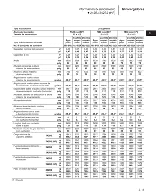 3-15
3
Minicargadores
Información de rendimiento
● 242B2/242B2 (HF)
Tipo de cucharón Uso general
Ancho del cucharón 1520 mm (60) 1680 mm (66) 1830 mm (72)
Tamaño de neumáticos 12 x 16.5 12 x 16.5 12 x 16.5
Cuchilla Dientes Cuchilla Dientes Cuchilla Dientes
Agu- emper- emper- Agu- emper- emper- Agu- emper- emper-
Tipo de herramienta de corte jeros nable nables jeros nable nables jeros nable nables
No. de conjunto de cucharón 165-6152 152-0224 152-0223 165-6153 152-0226 152-0225 165-6154 152-0229 152-0228
Capacidad nominal del cucharón m3 0,36 0,37 0,36 0,40 0,40 0,41 0,44 0,44 0,45
yd3 0,47 0,48 0,47 0,52 0,52 0,53 0,57 0,57 0,59
Capacidad a ras m3 0,26 0,27 0,26 0,29 0,29 0,29 0,32 0,32 0,32
yd3 0,34 0,35 0,34 0,38 0,38 0,38 0,42 0,42 0,42
Ancho mm 1576 1586 1576 1730 1740 1730 1883 1893 1883
pulg 62 62 62 68 68 68 74 75 74
Altura de descarga a altura mm 2240 2209 2168 2240 2209 2166 2240 2209 2166
máxima de levantamiento pulg 88 87 85 88 87 85 88 87 85
Alcance a altura máxima mm 759 766 822 759 766 822 759 766 822
de levantamiento pulg 30 30 32 30 30 32 30 30 32
Ángulo con el suelo a altura
máxima de levantamiento grados 49,5° 49,5° 49,5° 49,5° 49,5° 49,5° 49,5° 49,5° 49,5°
Ángulo con el suelo a altura máxima de
levantamiento, inclinado hacia atrás grados 86,9° 86,9° 86,9° 86,9° 86,9° 86,9° 86,9° 86,9° 86,9°
Espacio libre sobre el suelo a altura máxima mm 2851 2835 2850 2851 2835 2850 2851 2835 2850
de levantamiento, cucharón horizontal pulg 112 112 112 112 112 112 112 112 112
Altura del pasador de articulación a altura mm 3046 3046 3046 3046 3046 3046 3046 3046 3046
máxima de levantamiento pulg 120 120 120 120 120 120 120 120 120
Altura máxima total mm 3927 3954 4024 3927 3954 4024 3927 3954 4024
pulg 155 156 158 155 156 158 155 156 158
Alcance a levantamiento máximo mm 1356 1384 1453 1356 1384 1453 1356 1384 1453
brazo/cucharón pulg 53 54 57 53 54 57 53 54 57
Ángulo máximo con el suelo
a levantamiento mínimo grados 25,4° 25,4° 25,4° 25,4° 25,4° 25,4° 25,4° 25,4° 25,4°
Profundidad de excavación mm 4 21 5 4 21 5 4 21 5
con cucharón horizontal pulg 0,2 0,8 0,2 0,2 0,8 0,2 0,2 0,8 0,2
Longitud total con cucharón mm 3490 3518 3588 3490 3518 3588 3490 3518 3588
sobre el suelo pulg 137 139 141 137 139 141 137 139 141
Radio del círculo de giro delantero mm 2192 2224 2259 2221 2253 2286 2252 2283 2313
(con cucharón) pulg 86 88 89 87 89 90 89 90 91
Carga máxima de
242B2
kg 1843 1782 1815 1822 1764 1800 1814 1752 1792
equilibrio estático lb 4062 3928 4001 4017 3888 3968 4000 3862 3950
242B2 (HF)
kg 1904 1843 1876 1884 1824 1861 1875 1812 1853
lb 4197 4062 4137 4152 4022 4103 4135 3996 4085
Fuerza de desprendimiento —
242B2
kg 1662 1614 1646 1649 1599 1633 1642 1590 1627
levantamiento lb 3665 3558 3628 3635 3525 3600 3621 3505 3586
242B2 (HF)
kg 1652 1604 1636 1639 1589 1623 1633 1580 1617
lb 3643 3537 3607 3614 3503 3578 3599 3484 3564
Fuerza de desprendimiento —
242B2
kg 1699 1595 1680 1693 1590 1676 1689 1583 1672
inclinación lb 3745 3517 3704 3733 3504 3695 3723 3491 3687
242B2 (HF)
kg 1699 1595 1680 1693 1590 1676 1689 1583 1672
lb 3745 3517 3704 3733 3504 3695 3723 3491 3687
Peso en orden de trabajo
242B2
kg 3170 3200 3186 3187 3220 3203 3194 3230 3211
lb 6988 7054 7024 7025 7098 7061 7042 7121 7078
242B2 (HF)
kg 3225 3254 3241 3241 3274 3258 3249 3285 3265
lb 7109 7175 7145 7146 7218 7182 7163 7241 7199
HF = Flujo alto
 
