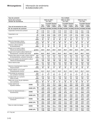 3-16
Minicargadores Información de rendimiento
● 242B2/242B2 (HF)
Tipo de cucharón Uso múltiple
Ancho del cucharón 1520 mm (60) 1680 mm (66) 1830 mm (72)
Tamaño de neumáticos 12 x 16.5 12 x 16.5 12 x 16.5
Cuchilla Dientes Cuchilla Dientes Cuchilla Dientes
Agu- emper- emper- Agu- emper- emper- Agu- emper- emper-
Tipo de herramienta de corte jeros nable nables jeros nable nables jeros nable nables
No. de conjunto de cucharón 154-5004 154-5045 154-5046 154-5008 154-5047 154-5048 154-5010 154-5049 154-5050
Capacidad nominal del cucharón m3 0,30 0,31 0,30 0,33 0,33 0,34 0,37 0,37 0,37
yd3 0,39 0,41 0,39 0,43 0,43 0,44 0,48 0,48 0,48
Capacidad a ras m3 0,22 0,22 0,22 0,24 0,25 0,24 0,27 0,28 0,27
yd3 0,29 0,29 0,29 0,31 0,33 0,31 0,35 0,36 0,35
Ancho mm 1595 1595 1595 1749 1749 1749 1902 1902 1902
pulg 63 63 63 69 69 69 75 75 75
Altura de descarga a altura mm 2238 2207 2163 2238 2207 2163 2238 2207 2163
máxima de levantamiento pulg 88 87 85 88 87 85 88 87 85
Alcance a altura máxima mm 762 769 825 762 769 825 762 769 825
de levantamiento pulg 30 30 32 30 30 32 30 30 32
Ángulo con el suelo a altura
máxima de levantamiento grados 49,6° 49,6° 49,6° 49,6° 49,6° 49,6° 49,6° 49,6° 49,6°
Ángulo con el suelo a altura máxima de
levantamiento, inclinado hacia atrás grados 86,8° 86,8° 86,8° 86,8° 86,8° 86,8° 86,8° 86,8° 86,8°
Espacio libre sobre el suelo a altura máxima mm 2854 2838 2853 2854 2838 2853 2854 2838 2853
de levantamiento, cucharón horizontal pulg 112 112 112 112 112 112 112 112 112
Altura del pasador de articulación a altura mm 3046 3046 3046 3046 3046 3046 3046 3046 3046
máxima de levantamiento pulg 120 120 120 120 120 120 120 120 120
Altura máxima total mm 3931 3958 4028 3931 3958 4028 3931 3958 4028
pulg 155 156 159 155 156 159 155 156 159
Alcance a levantamiento máximo mm 1360 1387 1457 1360 1387 1457 1360 1387 1457
brazo/cucharón pulg 54 55 57 54 55 57 54 55 57
Ángulo máximo con el suelo
a levantamiento mínimo grados 25,3° 25,3° 25,3° 25,3° 25,3° 25,3° 25,3° 25,3° 25,3°
Profundidad de excavación mm 3 19 4 3 19 4 3 19 4
con cucharón horizontal pulg 0,1 0,7 0,2 0,1 0,7 0,2 0,1 0,7 0,2
Longitud total con cucharón mm 3494 3522 3591 3494 3522 3591 3494 3522 3591
sobre el suelo pulg 138 139 141 138 139 141 138 139 141
Radio del círculo de giro delantero mm 2182 2214 2249 2211 2243 2276 2242 2273 2303
(con cucharón) pulg 86 87 89 87 88 90 88 89 91
Carga máxima de
242B2
kg 1694 1647 1679 1673 1617 1653 1655 1596 1635
equilibrio estático lb 3735 3630 3702 3689 3565 3645 3649 3518 3605
242B2 (HF)
kg 1754 1707 1740 1734 1677 1714 1716 1656 1695
lb 3868 3762 3835 3822 3697 3778 3782 3650 3737
Fuerza de desprendimiento —
242B2
kg 1552 1508 1538 1536 1487 1520 1521 1470 1505
levantamiento lb 3422 3324 3390 3386 3278 3351 3353 3240 3318
242B2 (HF)
kg 1543 1498 1528 1526 1477 1510 1511 1460 1495
lb 3401 3302 3369 3365 3257 3329 3331 3218 3297
Fuerza de desprendimiento —
242B2
kg 1631 1539 1619 1618 1517 1600 1609 1508 1594
inclinación lb 3595 3392 3569 3566 3344 3527 3547 3325 3513
242B2 (HF)
kg 1631 1539 1619 1618 1517 1600 1609 1508 1594
lb 3595 3392 3569 3566 3344 3527 3547 3325 3513
Peso en orden de trabajo
242B2
kg 3301 3331 3317 3320 3352 3336 3338 3374 3355
lb 7277 7344 7314 7318 7391 7354 7359 7439 7396
242B2 (HF)
kg 3356 3386 3372 3374 3407 3390 3393 3429 3409
lb 7398 7464 7434 7439 7511 7475 7479 7559 7516
HF = Flujo alto
 