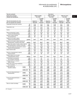 3-17
3
Minicargadores
Información de rendimiento
● 242B2/242B2 (HF)
Tipo de cucharón Para tierra
Ancho del cucharón 1520 mm (60) 1680 mm (66) 1830 mm (72)
Tamaño de neumáticos 12 x 16.5 12 x 16.5 12 x 16.5
Cuchilla Cuchilla Cuchilla
emper- emper- emper-
Tipo de herramienta de corte Agujeros nable Agujeros nable Agujeros nable
No. de conjunto de cucharón 165-6156 152-0231 165-6157 152-0232 188-3526 188-2719
Capacidad nominal del cucharón m3 0,34 0,35 0,37 0,38 0,41 0,42
yd3 0,44 0,46 0,48 0,49 0,54 0,55
Capacidad a ras m3 0,25 0,25 0,27 0,27 0,29 0,31
yd3 0,33 0,33 0,35 0,35 0,38 0,41
Ancho mm 1576 1586 1730 1740 1883 1893
pulg 62 62 68 69 74 75
Altura de descarga a altura mm 2281 2249 2281 2249 2281 2249
máxima de levantamiento pulg 90 89 90 89 90 89
Alcance a altura máxima mm 724 732 724 732 724 732
de levantamiento pulg 29 29 29 29 29 29
Ángulo con el suelo a altura
máxima de levantamiento grados 49,5° 49,5° 49,5° 49,5° 49,5° 49,5°
Ángulo con el suelo a altura máxima de
levantamiento, inclinado hacia atrás grados 86,9° 86,9° 86,9° 86,9° 86,9° 86,9°
Espacio libre sobre el suelo a altura máxima mm 2851 2835 2851 2835 2851 2835
de levantamiento, cucharón horizontal pulg 112 112 112 112 112 112
Altura del pasador de articulación a altura mm 3046 3046 3046 3046 3046 3046
máxima de levantamiento pulg 120 120 120 120 120 120
Altura máxima total mm 3874 3901 3874 3901 3874 3901
pulg 153 154 153 154 153 154
Alcance a levantamiento máximo mm 1302 1330 1302 1330 1302 1330
brazo/cucharón pulg 51 52 51 52 51 52
Ángulo máximo con el suelo
a levantamiento mínimo grados 25,4° 25,4° 25,4° 25,4° 25,4° 25,4°
Profundidad de excavación mm 4 20 4 20 4 20
con cucharón horizontal pulg 0,2 0,8 0,2 0,8 0,2 0,8
Longitud total con cucharón mm 3437 3465 3437 3465 3437 3465
sobre el suelo pulg 135 136 135 136 135 136
Radio del círculo de giro delantero mm 2137 2169 2154 2185 2198 2229
(con cucharón) pulg 84 85 85 86 87 88
Carga máxima de
242B2
kg 1949 1889 1926 1862 1918 1850
equilibrio estático lb 4297 4165 4246 4104 4229 4079
242B2 (HF)
kg 2012 1951 1989 1924 1981 1912
lb 4435 4302 4384 4241 4367 4216
Fuerza de desprendimiento —
242B2
kg 1741 1692 1721 1669 1714 1660
levantamiento lb 3838 3731 3793 3680 3779 3660
242B2 (HF)
kg 1731 1682 1711 1660 1704 1650
lb 3816 3709 3771 3659 3757 3638
Fuerza de desprendimiento —
242B2
kg 1852 1739 1841 1726 1838 1720
inclinación lb 4083 3833 4060 3806 4051 3791
242B2 (HF)
kg 1852 1739 1841 1726 1838 1720
lb 4083 3833 4060 3806 4051 3791
Peso en orden de trabajo
242B2
kg 3111 3141 3136 3169 3144 3180
lb 6859 6925 6915 6987 6932 7011
242B2 (HF)
kg 3166 3196 3191 3224 3199 3235
lb 6980 7046 7035 7107 7052 7131
HF = Flujo alto
 